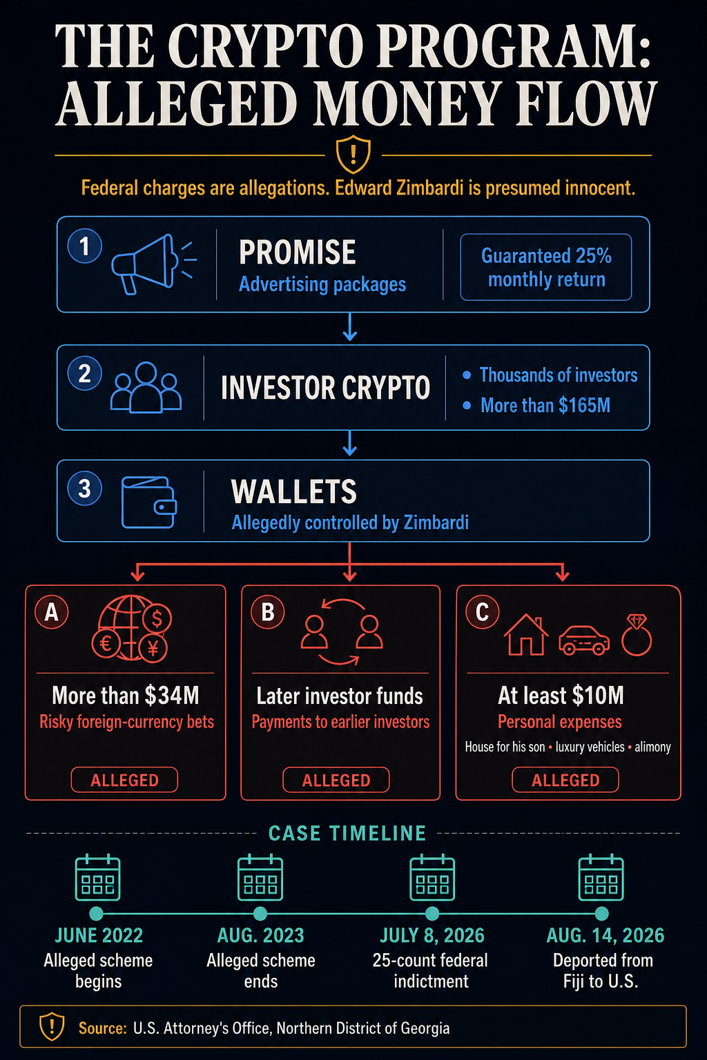FBI gets alleged $165 million crypto Ponzi scheme mastermind back after year-long Fiji escape