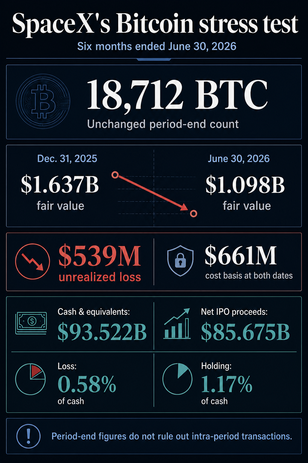 SpaceX’s $85 billion IPO windfall went everywhere except Bitcoin