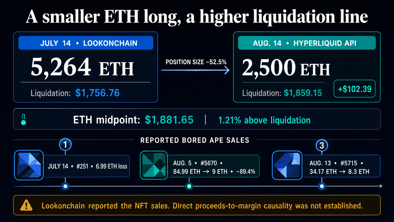 Timeline comparing a 5,264 ETH long and $1,756.76 liquidation price on July 14 with a 2,500 ETH long and $1,859.15 liquidation price on Aug. 14, alongside three reported Bored Ape sales.