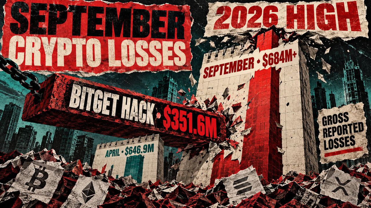 Punk-style collage showing Bitget’s $351.6 million hack driving September’s gross reported crypto losses above $684 million, surpassing April’s $646.9 million total for a new 2026 high.