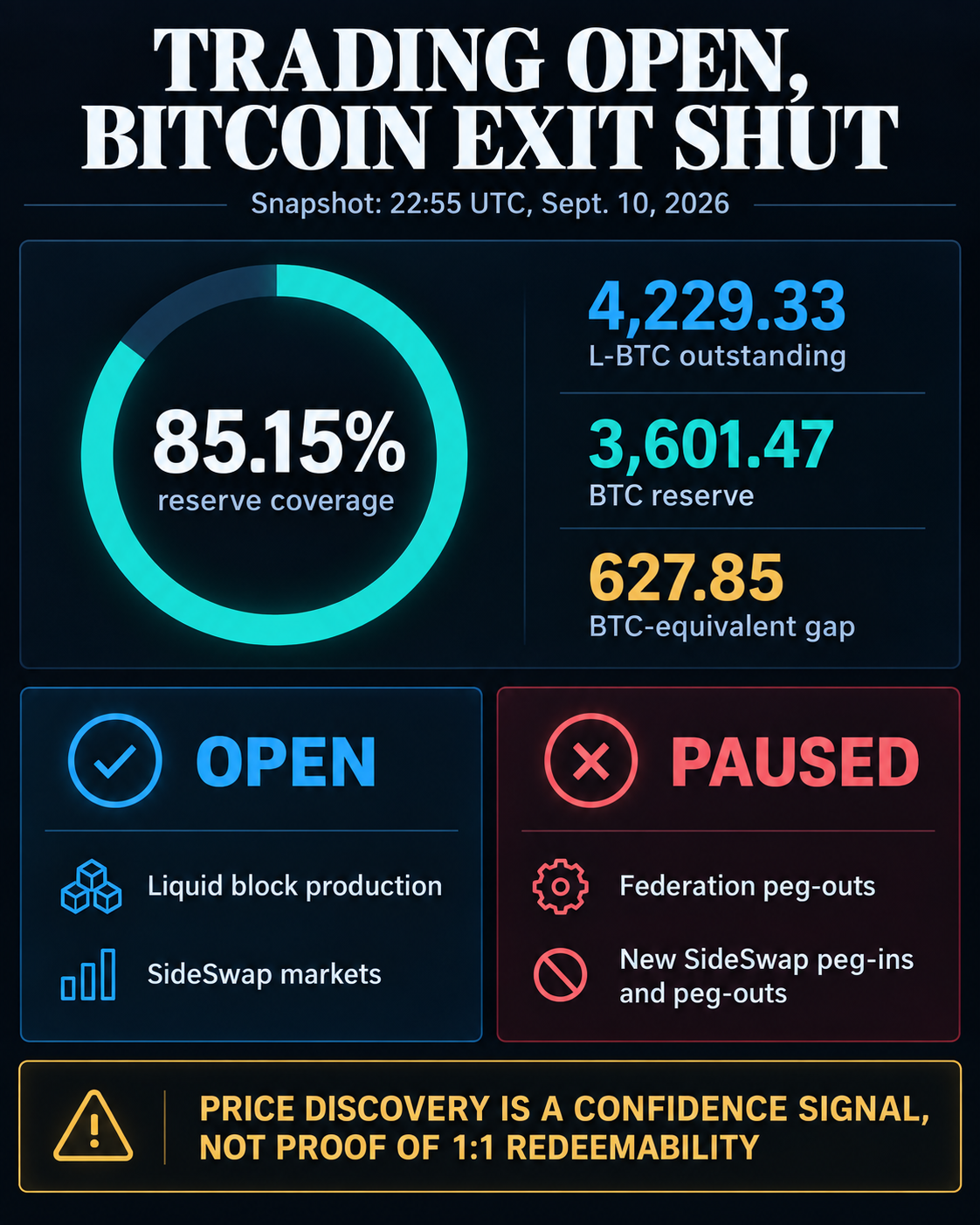 Infographic showing 85.15% L-BTC reserve coverage at 22:55 UTC on Sept. 10, 2026, with 4,229.33 L-BTC outstanding, 3,601.47 BTC in reserve and a 627.85 BTC-equivalent gap; Liquid block production and SideSwap markets are open while federation peg-outs and new SideSwap peg-ins and peg-outs are paused.