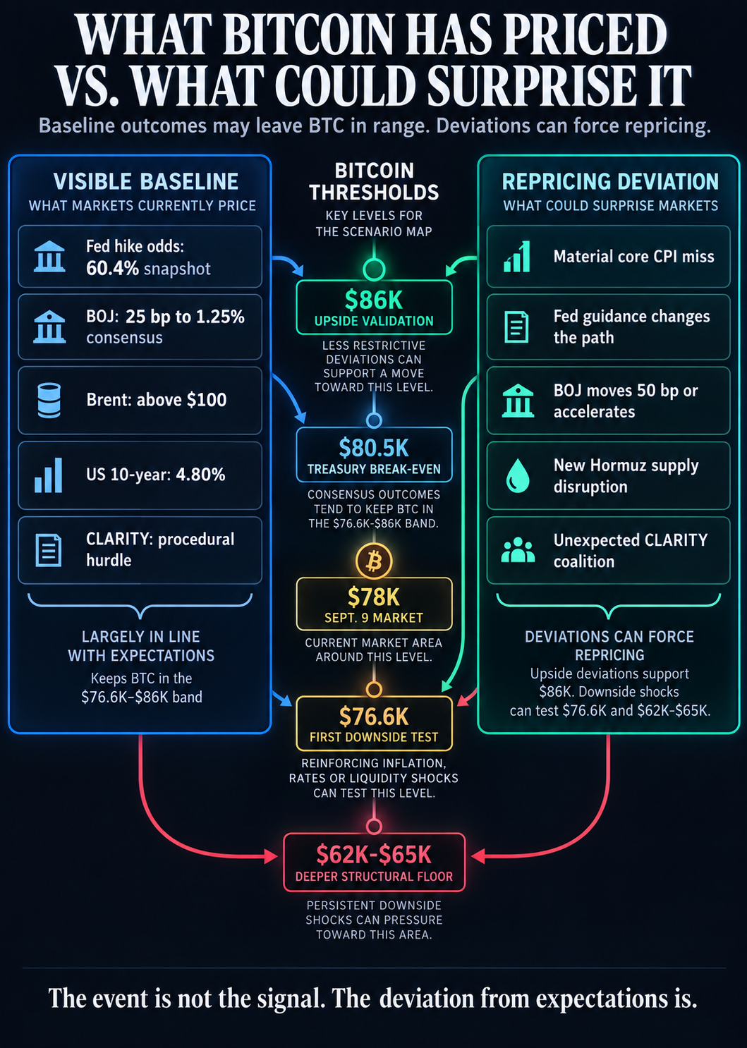 Bitcoin macro scenario map showing visible market baselines, potential repricing deviations, and thresholds at $86,000, $80,500, $78,000, $76,600, and $62,000 to $65,000.