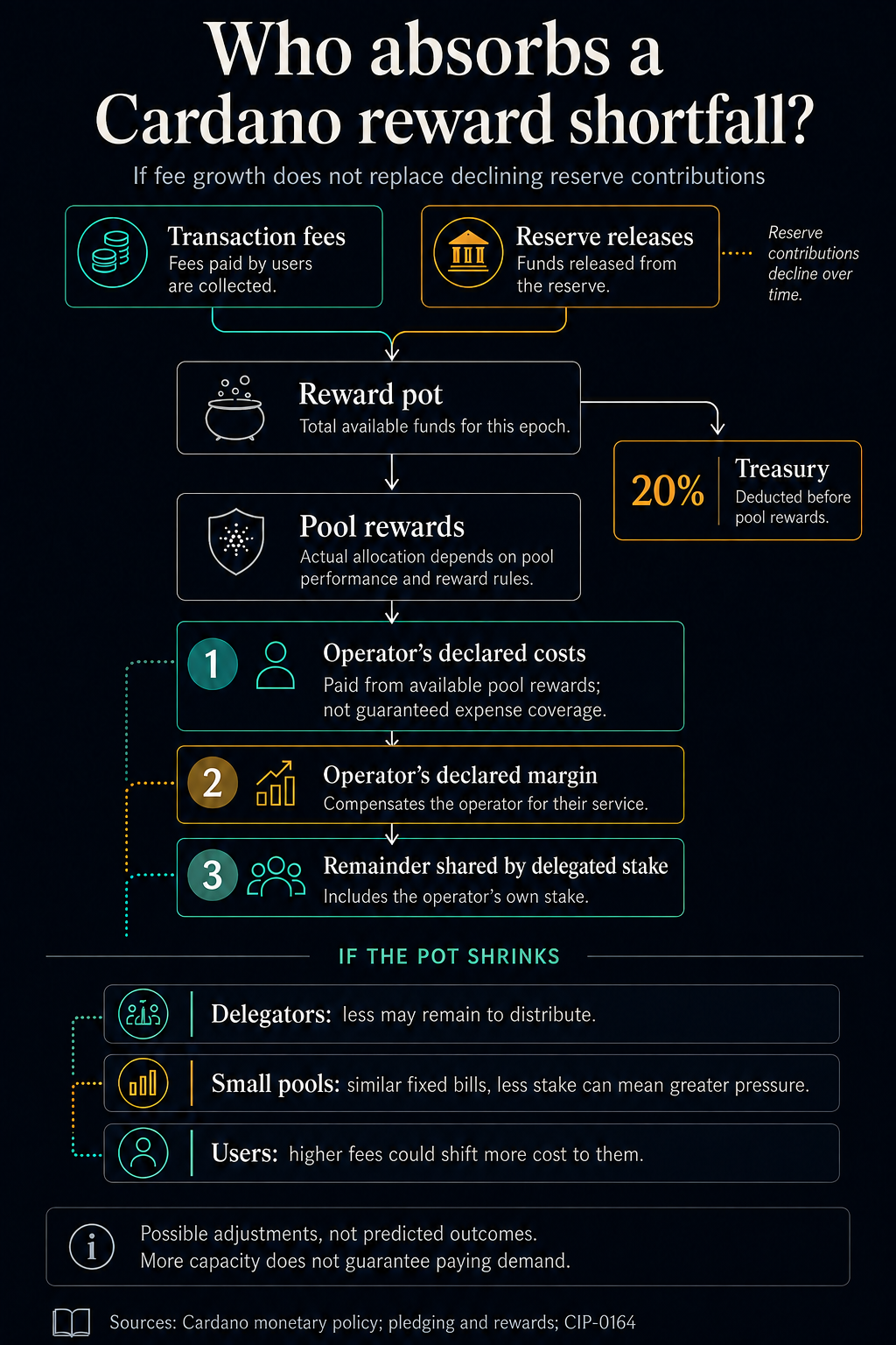 Cardano reward flow from fees and reserve releases through the 20% treasury cut, pool costs and margin to the delegated-stake remainder; possible shortfall pressure on delegators, small pools and users.