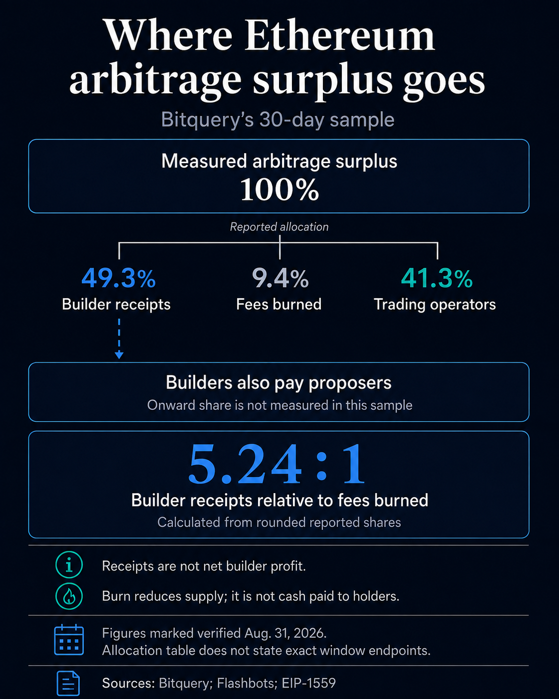 Bitquery's 30-day Ethereum arbitrage allocation: 49.3% builder receipts, 9.4% fees burned and 41.3% trading operators. Builder receipts are 5.24 times burn; builders also pay proposers, but the onward share is unmeasured.
