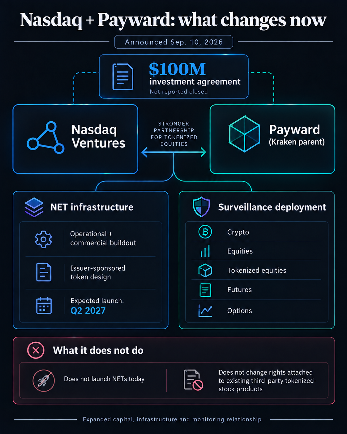 Infographic showing Nasdaq Ventures' $100 million investment agreement with Payward, the NET infrastructure target for Q2 2027, and surveillance coverage across five market categories.