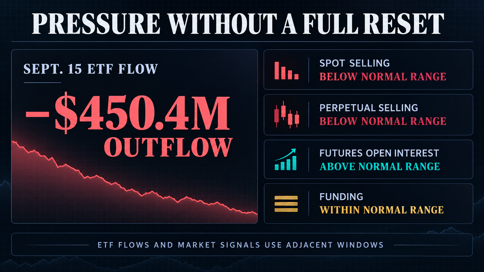 Market-pressure dashboard showing the Sept. 15 US spot Bitcoin ETF outflow alongside below-range spot and perpetual selling, above-range futures open interest, and funding within its normal range.