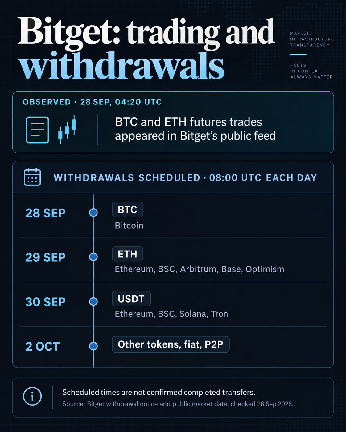 Bitget timeline separating BTC and ETH futures trades observed Sept. 28 at 04:20 UTC from scheduled 08:00 UTC withdrawal restarts: BTC Sept. 28, ETH Sept. 29, USDT Sept. 30, and remaining tokens, fiat and P2P Oct. 2. Dates are plans, not confirmed transfers.