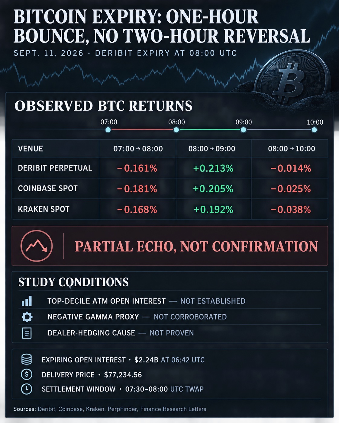 Bitcoin expiry infographic showing declines before 08:00 UTC, one-hour rebounds across Deribit, Coinbase and Kraken, and slightly negative two-hour returns, with the study’s open-interest and gamma conditions unconfirmed.