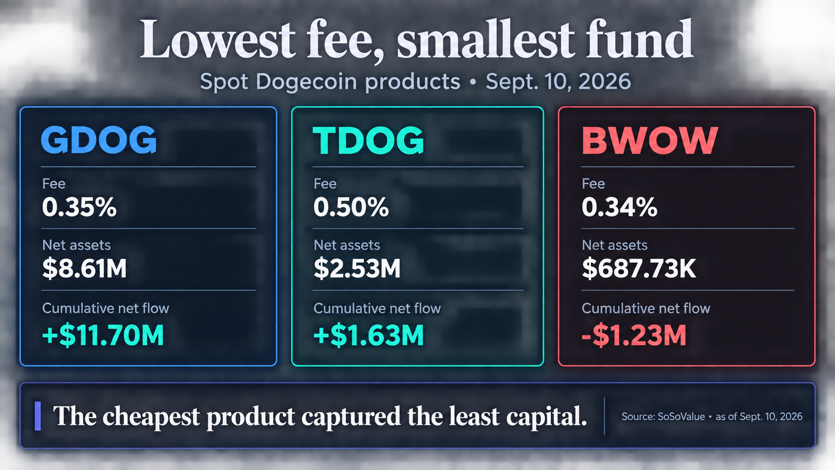 Comparison of GDOG, TDOG and BWOW fees, net assets and cumulative net flows as of Sept. 10, 2026, showing BWOW had the lowest fee but the smallest fund.