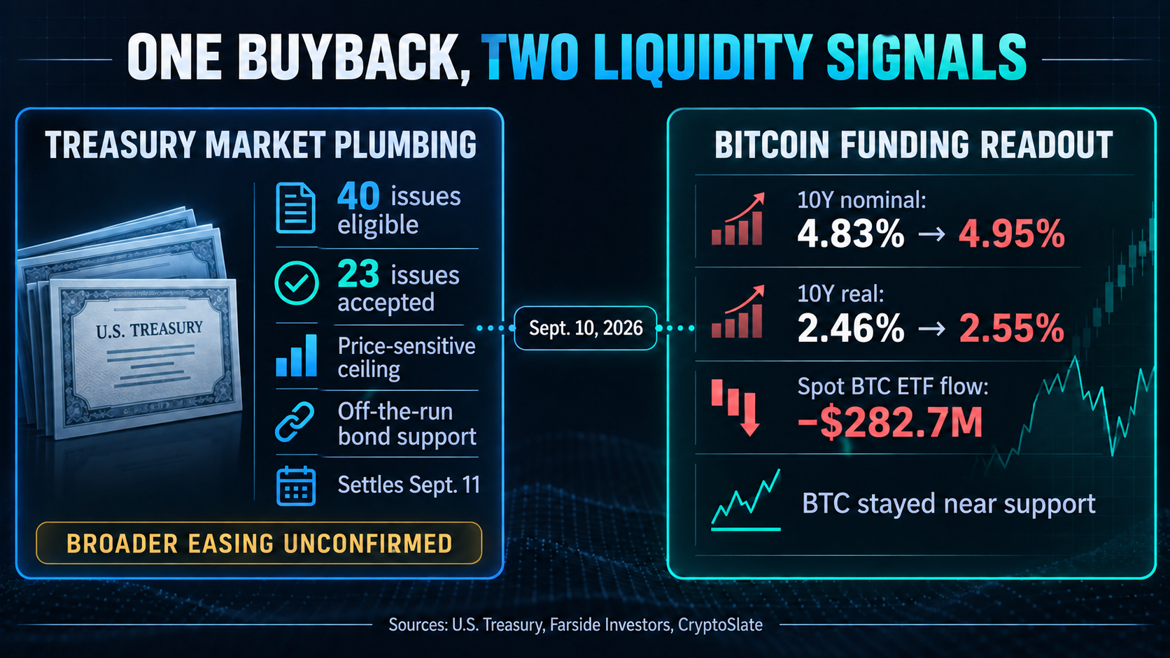 Infographic contrasting Treasury’s bond buyback mechanics with rising 10-year nominal and real yields, a negative spot Bitcoin ETF flow and Bitcoin near support.