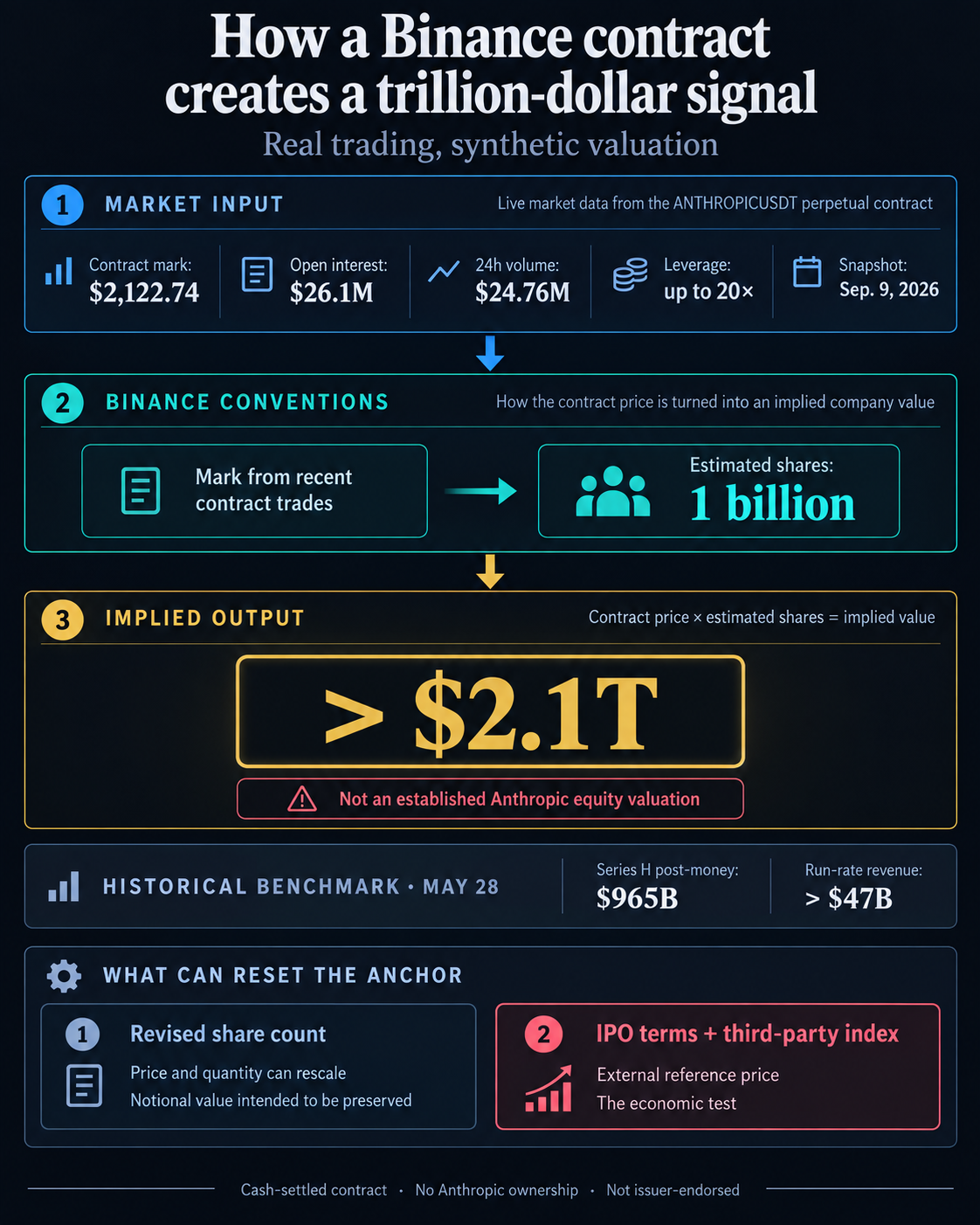 Flow diagram showing a $2,122.74 Binance ANTHROPICUSDT mark multiplied by an estimated one billion shares to produce an implied value above $2.1 trillion, contrasted with Anthropic's $965 billion May financing and the reset paths of a revised share count or IPO index.