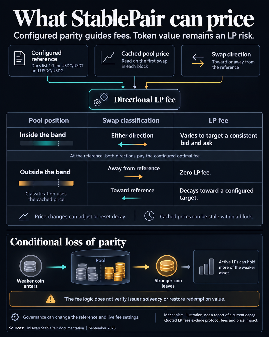 StablePair fee flow compares a configured reference, cached pool price and swap direction. Outside the band, away-from-reference swaps pay zero LP fee and toward-reference swaps face a decaying fee; conditional loss of parity can leave active LPs holding more of the weaker asset.