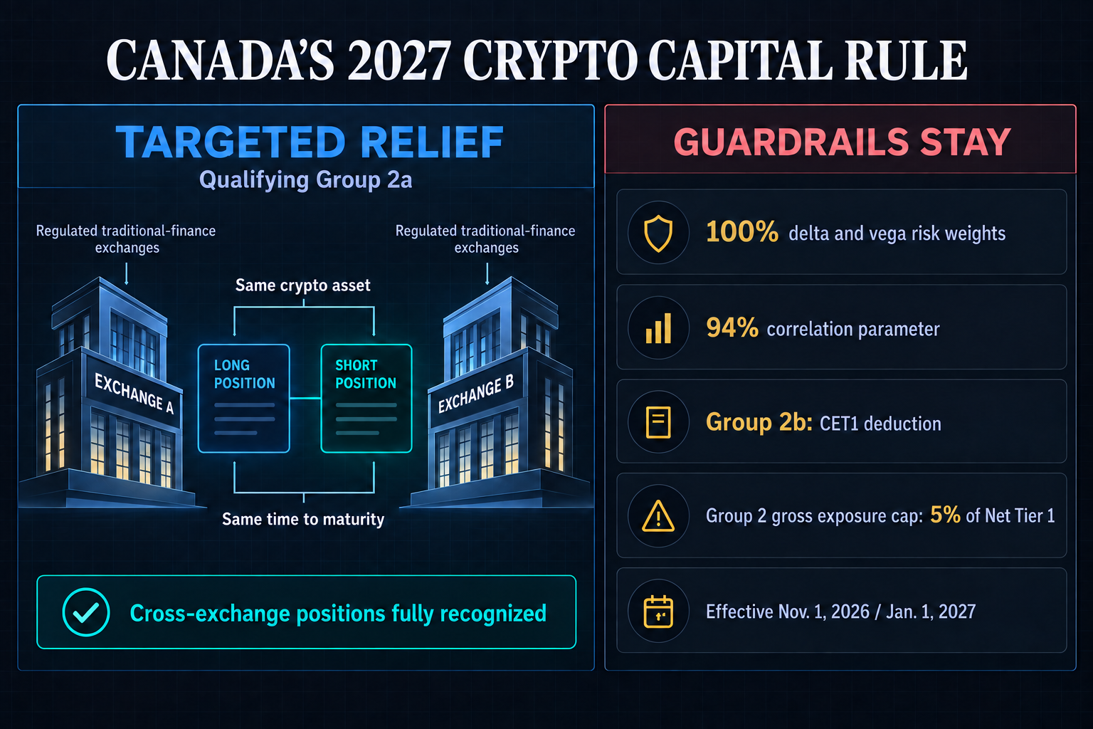 Infographic contrasting Canada's targeted cross-exchange hedge recognition for qualifying Group 2a positions with the risk weights, correlation parameter, Group 2b deduction and exposure cap that remain.
