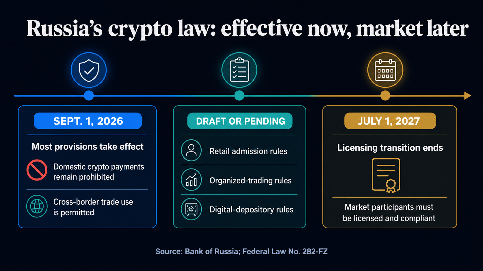 Timeline showing most Russian crypto law provisions effective Sept. 1, draft implementation rules, and the July 1, 2027 licensing deadline.