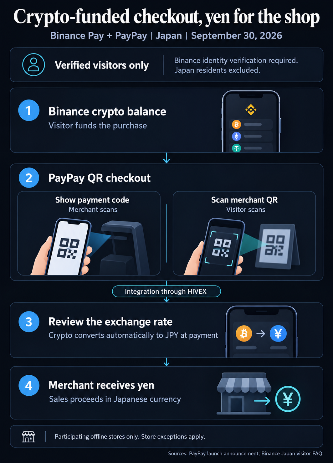 Binance Pay’s September 30 Japan launch connects verified overseas visitors’ crypto balances to PayPay QR checkouts through HIVEX, with automatic yen conversion and yen receipts for participating offline merchants; Japan residents are excluded.