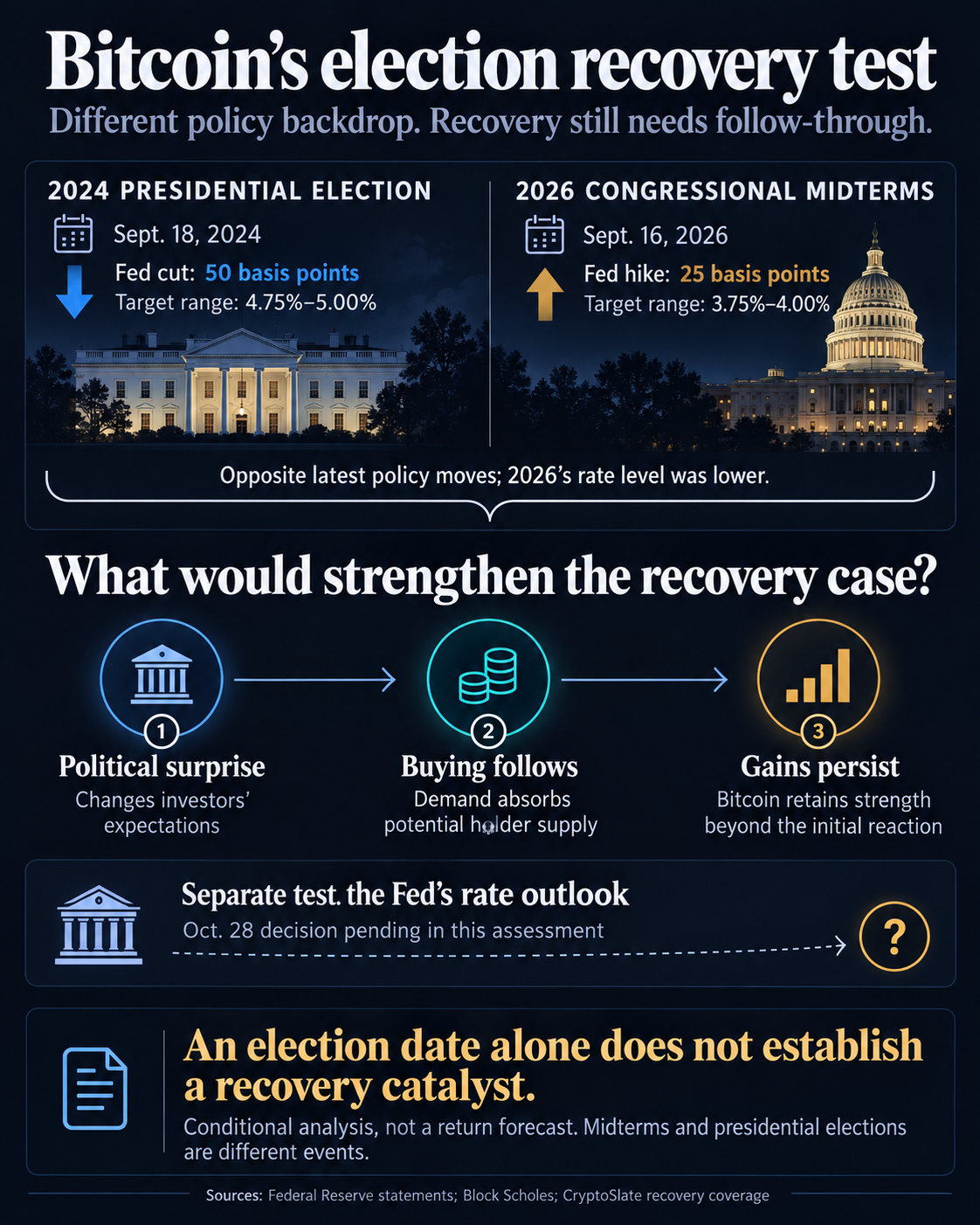 Bitcoin election recovery framework comparing the Fed's September 2024 half-point cut to 4.75%–5.00% with September 2026's quarter-point hike to 3.75%–4.00%, and showing political surprise, buying demand and lasting gains as conditional recovery tests.