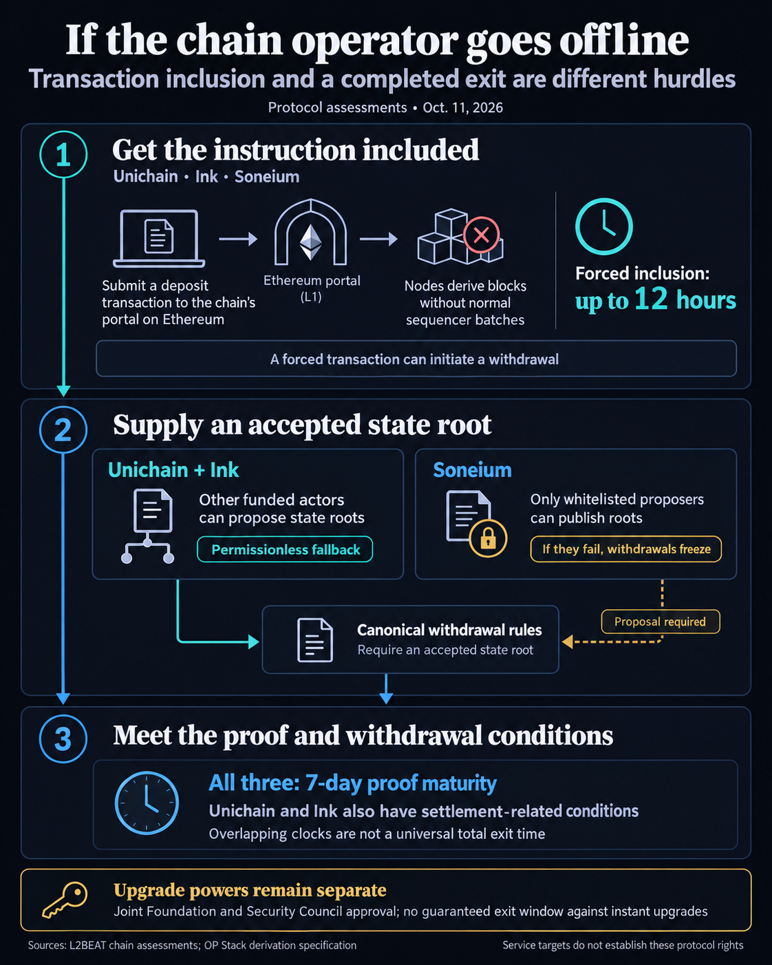 Flow diagram showing Ethereum forced inclusion for Unichain, Ink and Soneium, different proposer fallbacks, proof-maturity conditions and separate upgrade powers.