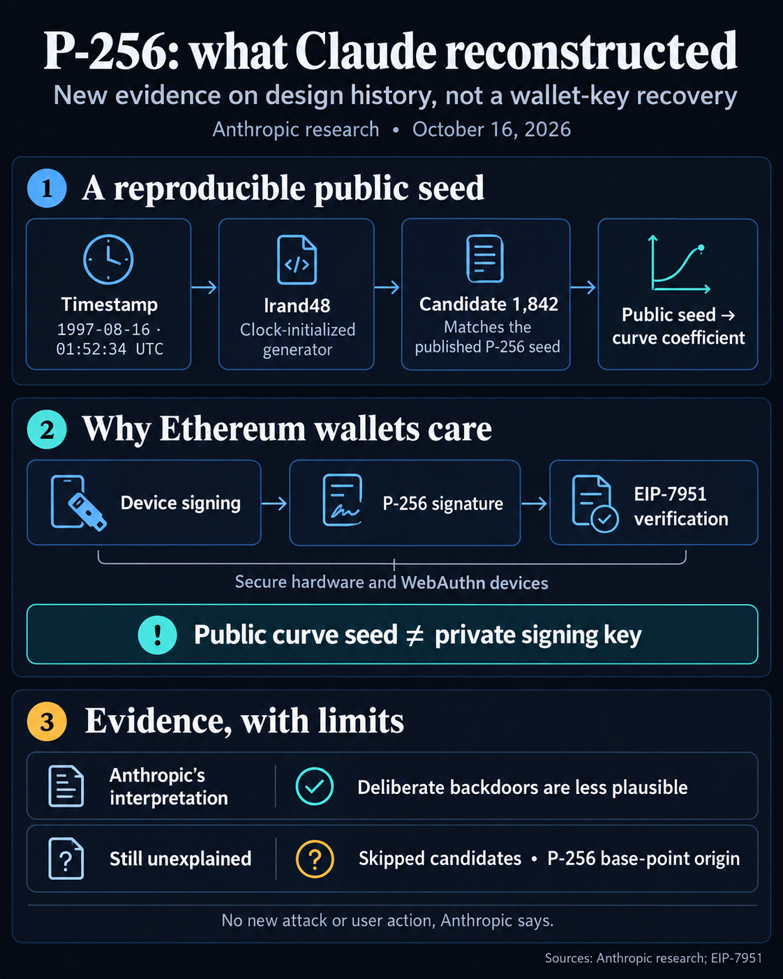 P-256 public-seed reconstruction from a 1997 timestamp and candidate 1,842, its separate role from wallet signing keys, EIP-7951 verification, and unresolved provenance questions.