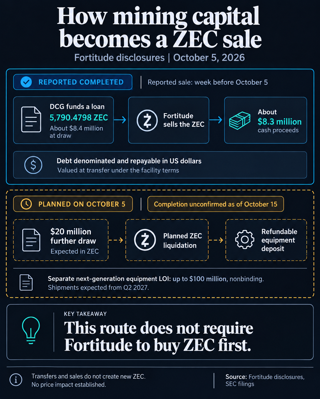 Fortitude reported selling 5,790.4798 borrowed ZEC for about $8.3 million while owing US dollars; a further $20 million ZEC-funded draw and liquidation for a refundable deposit remained plans in its October 5 disclosure.