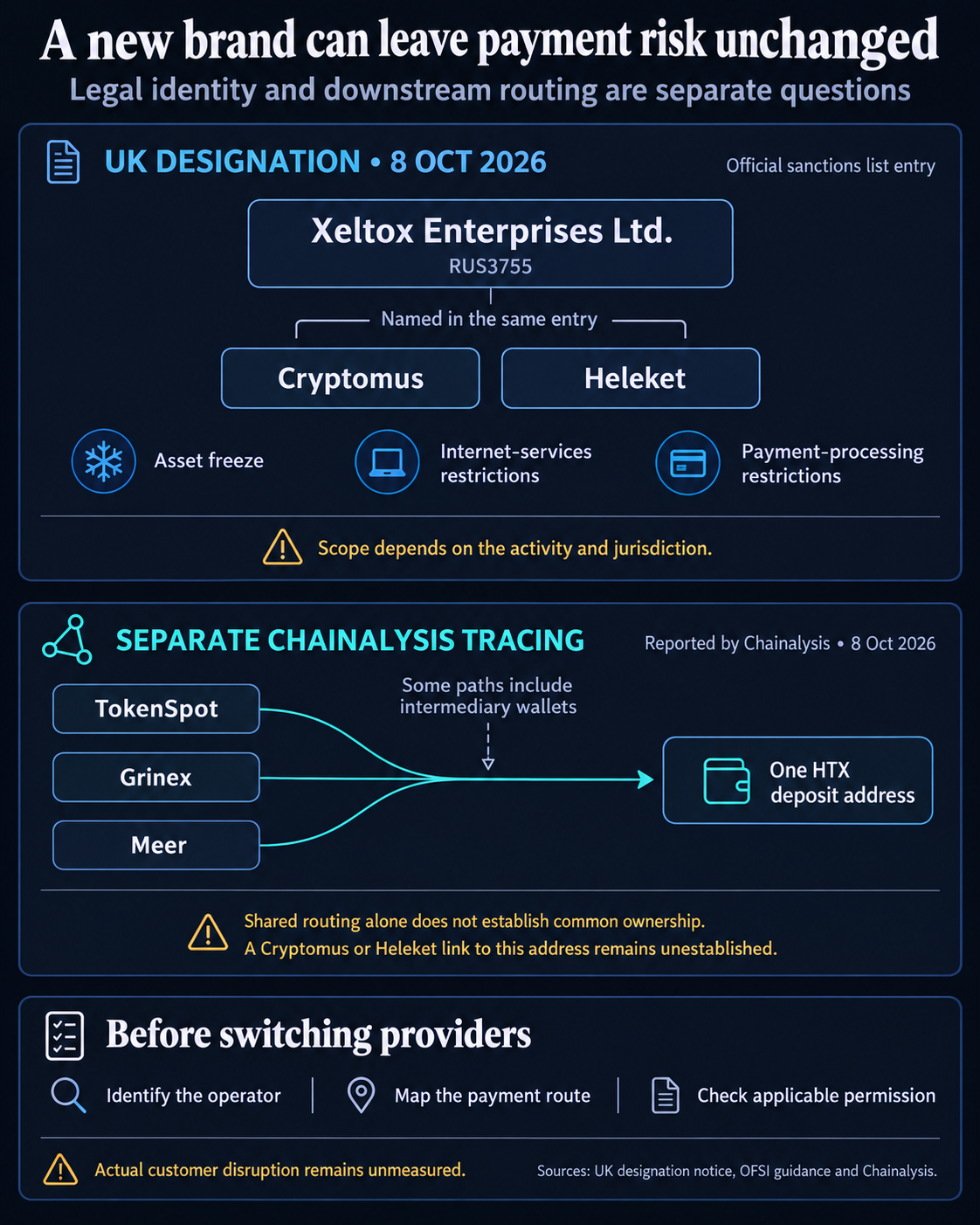 Xeltox's UK designation names Cryptomus and Heleket together; separate Chainalysis tracing links TokenSpot, Grinex and Meer to one HTX deposit address, with ownership and customer effects unestablished.