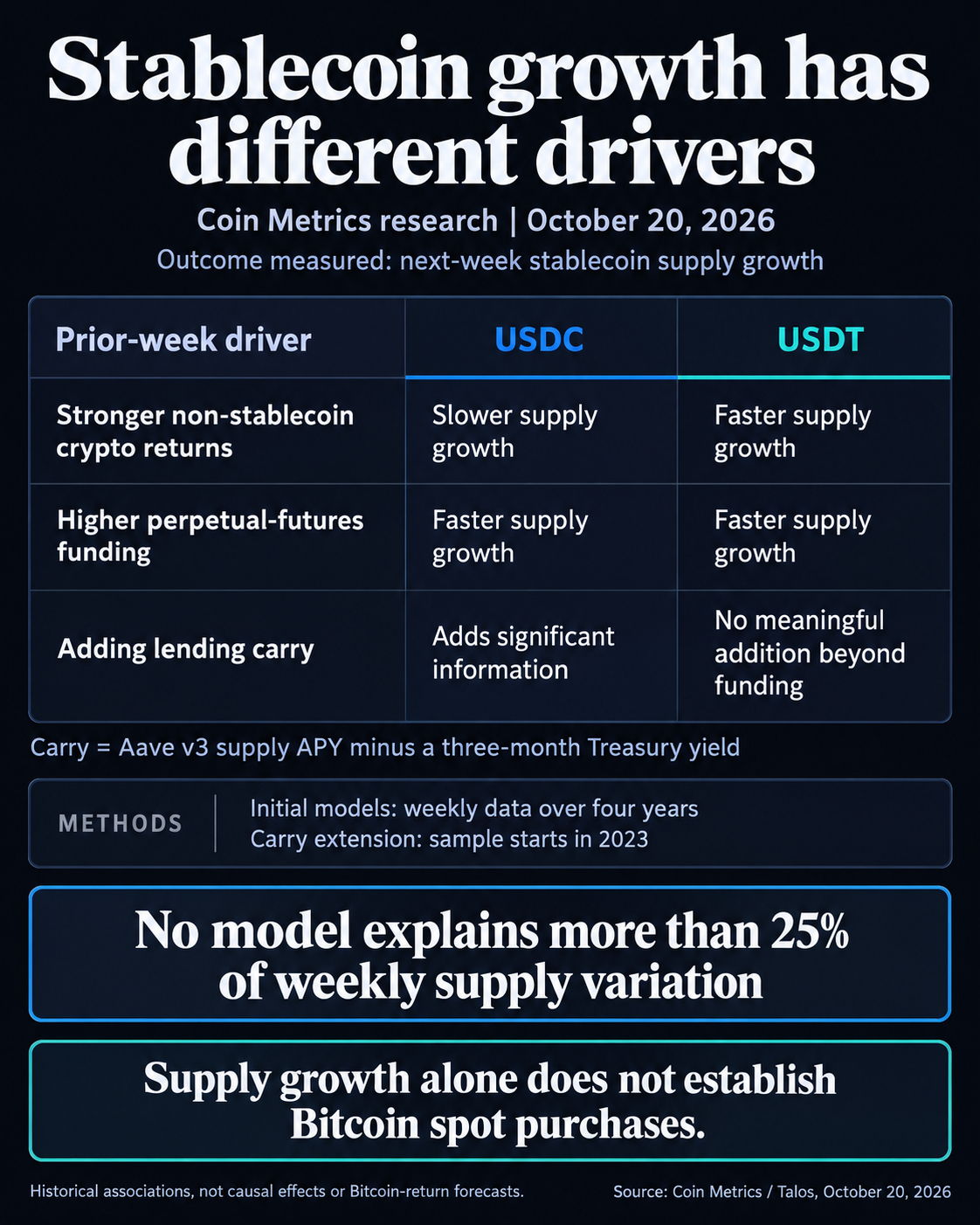 Comparison of historical USDC and USDT supply-growth associations: prior crypto returns have opposite relationships, funding has a positive relationship for both, and lending carry adds information for USDC. No model explains more than 25% of weekly supply variation; issuance alone does not establish Bitcoin purchases.