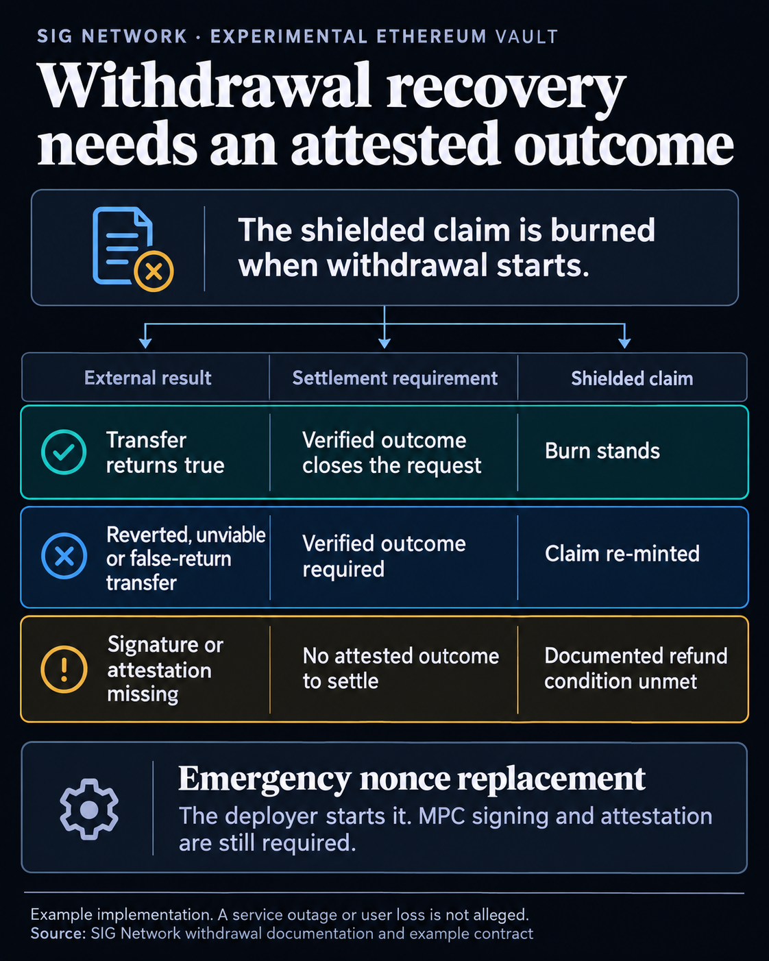 Comparison of outcomes in SIG’s experimental Ethereum vault: success leaves the shielded claim burned; attested failure re-mints the claim; a missing service response does not meet the documented refund condition. Emergency nonce replacement still needs MPC signing and attestation.