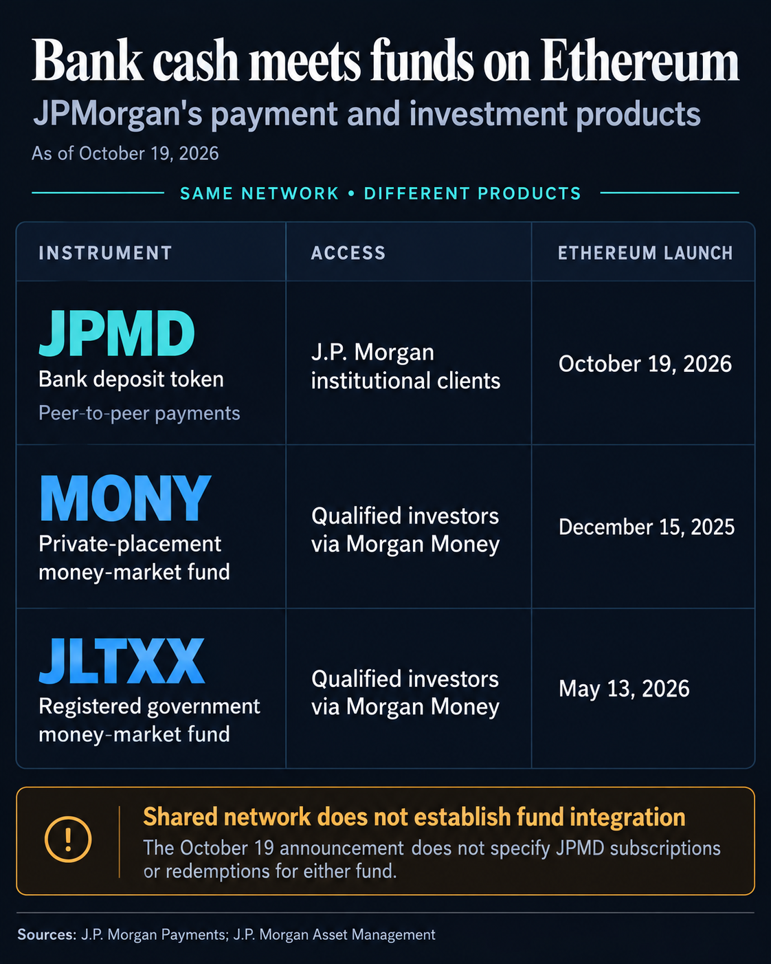 JPMorgan's Ethereum products compared: JPMD bank deposits for institutional payments launched October 19, 2026; MONY and JLTXX funds serve qualified investors through Morgan Money. Shared Ethereum availability does not establish JPMD fund integration.