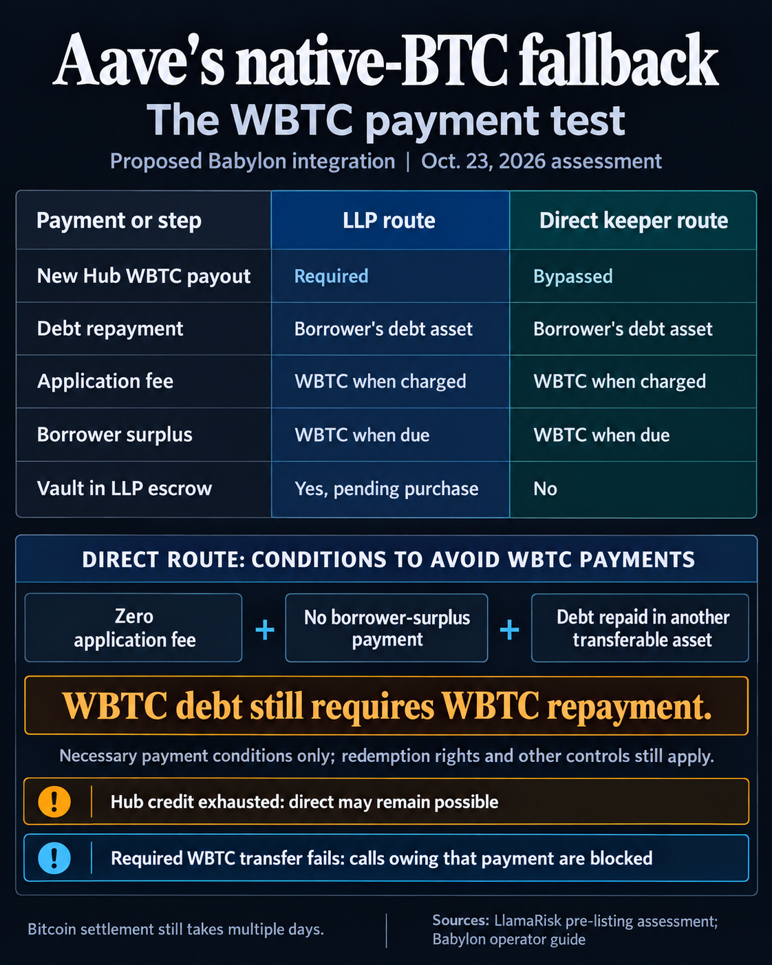 Comparison of Babylon’s proposed LLP and direct keeper liquidation routes: direct liquidation bypasses a new Hub WBTC payout and LLP escrow, but debt repayment, WBTC application fees and any borrower surplus remain. Avoiding WBTC payment obligations requires zero application fee, no borrower surplus and debt repaid in another transferable asset; redemption rights and other controls still apply.