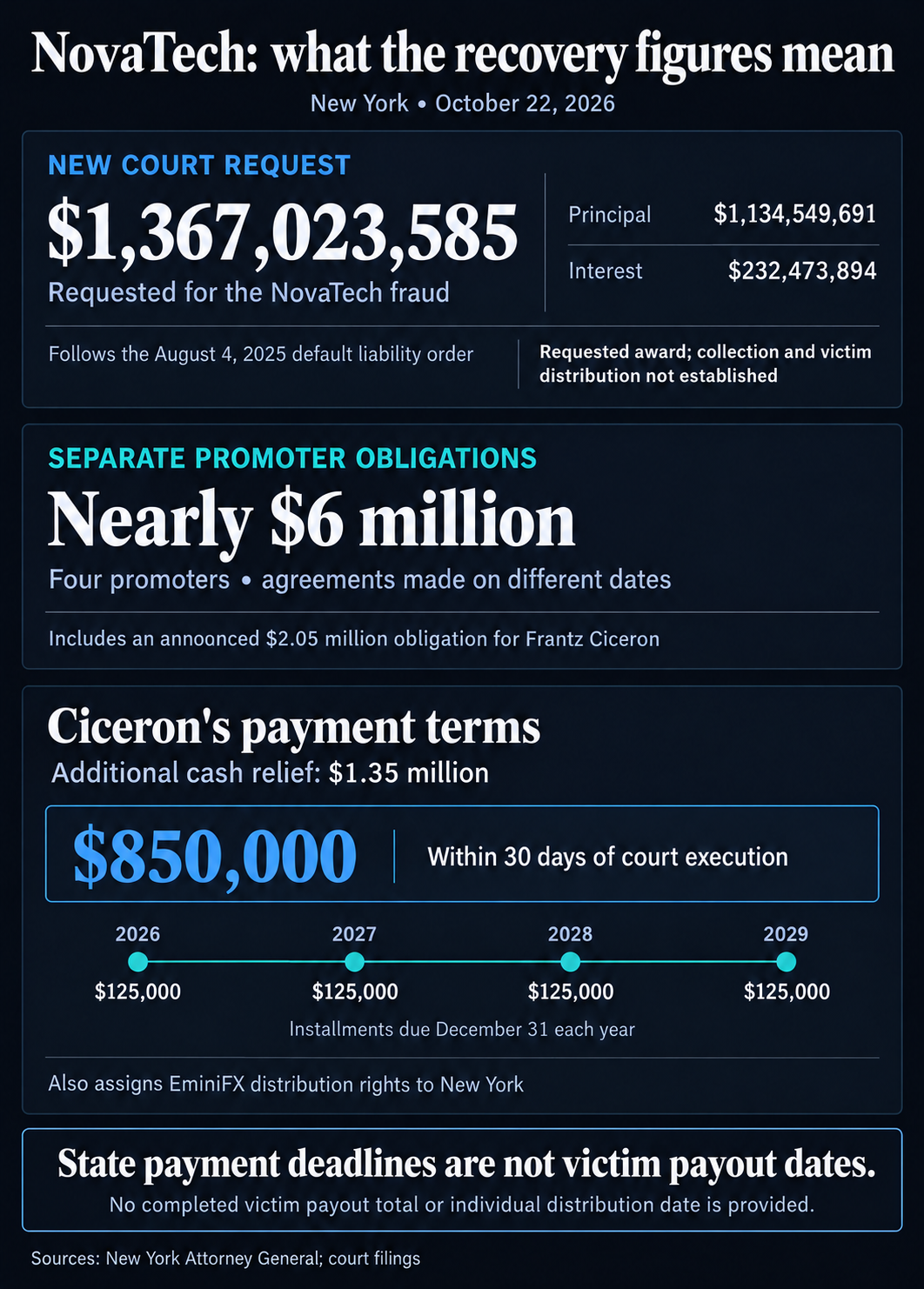 New York requests $1,367,023,585 including interest for the NovaTech fraud. Nearly $6 million in promoter obligations is separate. Ciceron’s terms include $1.35 million additional cash relief, an $850,000 payment within 30 days of court execution and four $125,000 installments due each December 31 from 2026 through 2029, alongside EminiFX distribution rights. State payment deadlines do not establish victim payout dates.