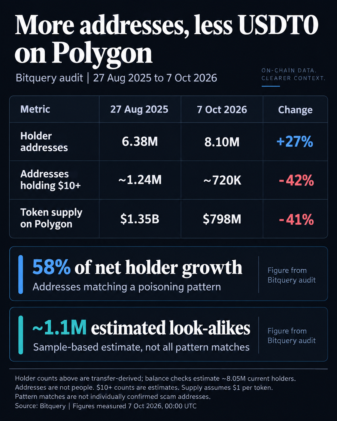 Bitquery comparison from Aug. 27, 2025 to Oct. 7, 2026: holder addresses rose 27%, estimated addresses holding $10 or more fell 42%, and Polygon token supply fell 41%. Poisoning-pattern addresses accounted for 58% of net holder growth; about 1.1 million look-alikes are estimated.