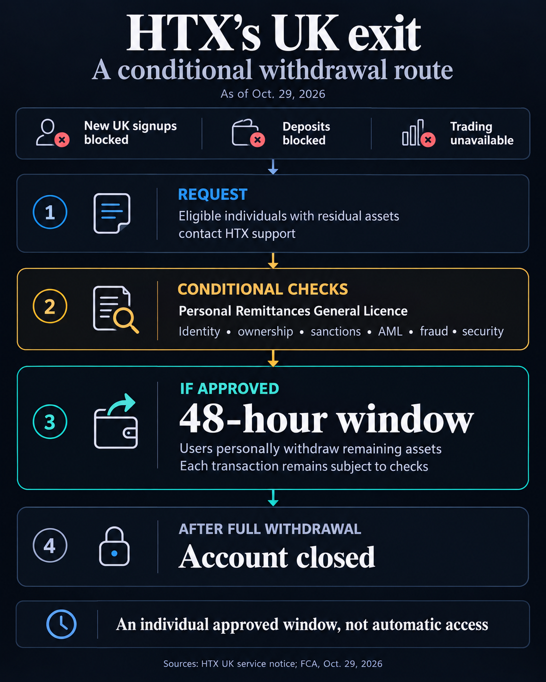 HTX UK exit: deposits, trading and new signups are blocked. Eligible individuals request a conditional withdrawal window, pass licence and compliance checks and, if approved, personally withdraw assets within 48 hours. Accounts close after full withdrawal.