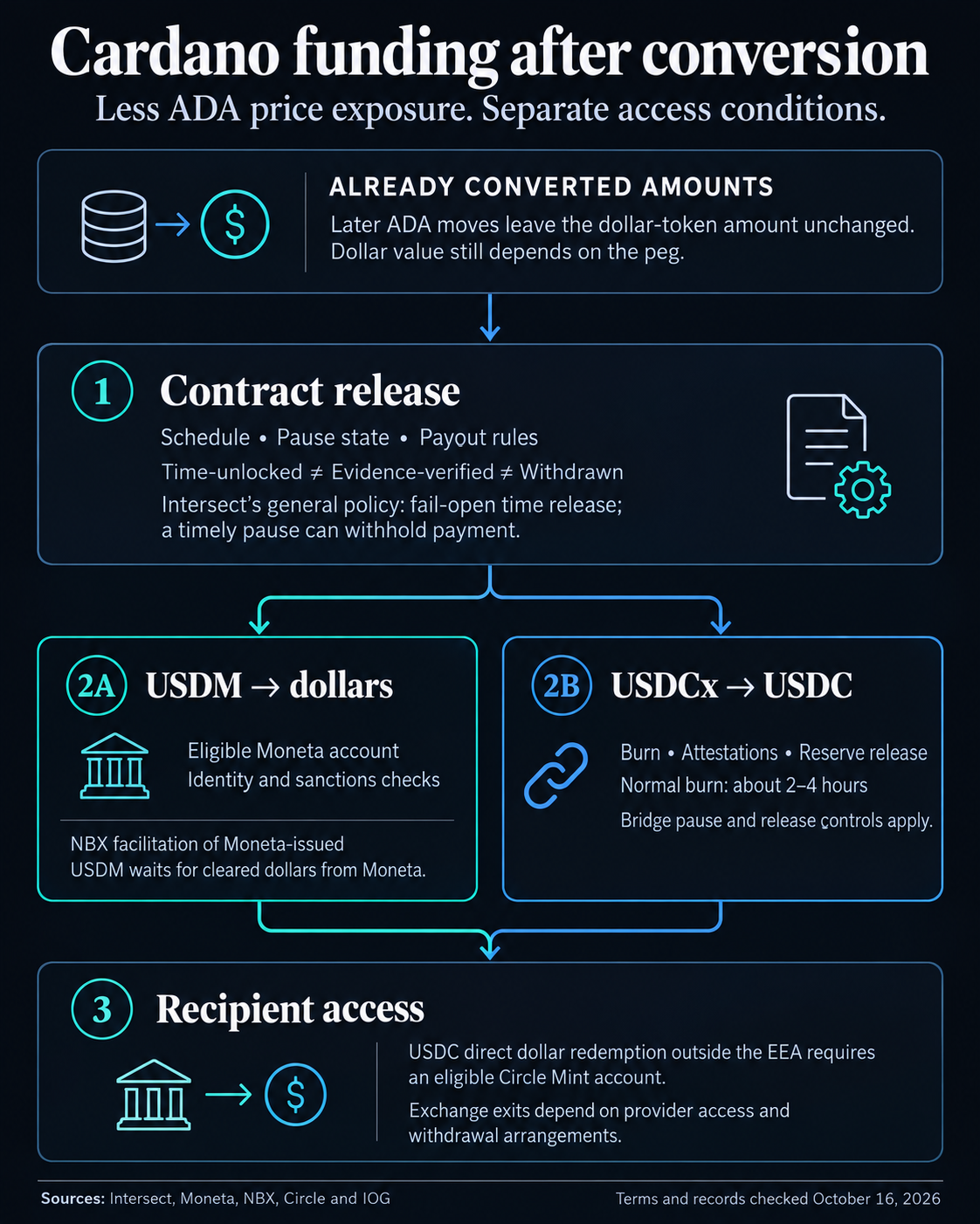 Cardano funding flow map: conversion fixes the dollar-token amount subject to its peg; contract schedules, pauses and payout rules govern release; USDM requires an eligible redemption route, while USDCx converts to USDC before bank-dollar access.