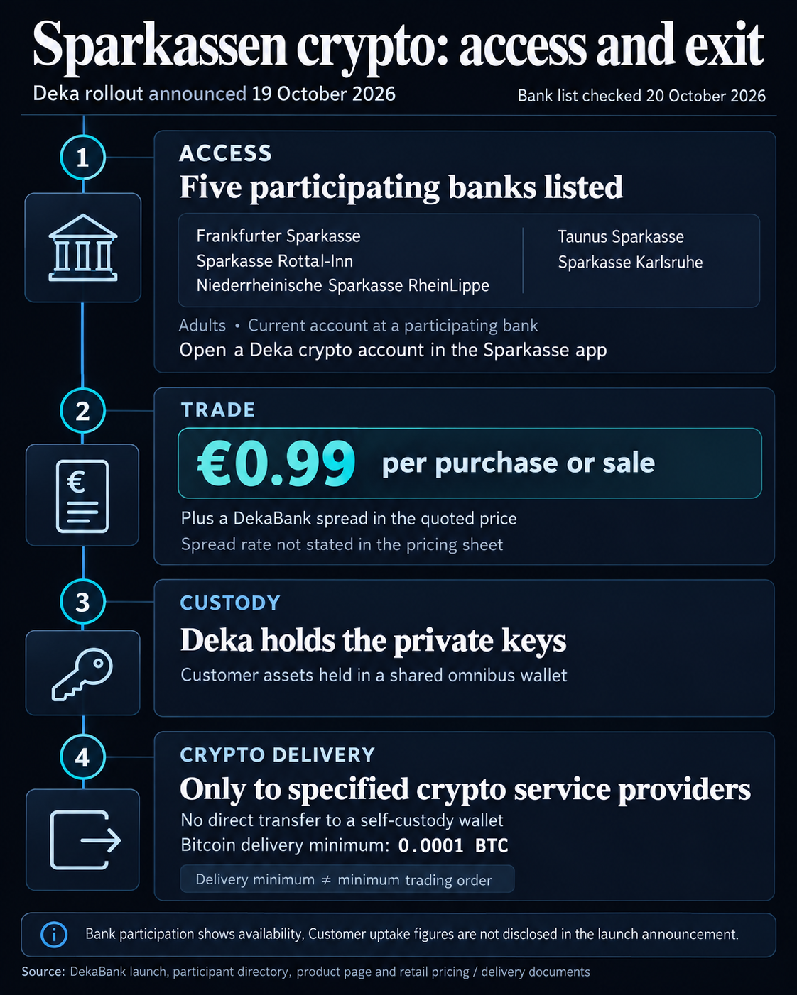Sparkassen crypto access as of October 20, 2026: five participating banks, adult current-account eligibility, a €0.99 order fee plus spread, Deka-held private keys and provider-only transfers with a 0.0001 BTC delivery minimum.