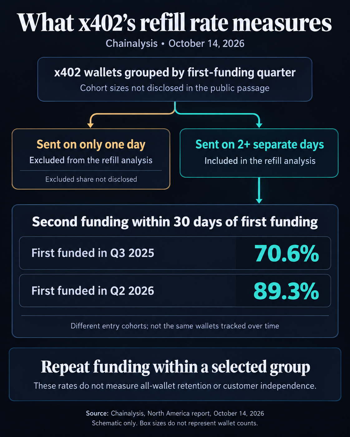 Chainalysis's x402 refill analysis excludes wallets sending on only one day. Among multi-day wallets, 70.6% of the Q3 2025 first-funded cohort and 89.3% of the Q2 2026 cohort received second funding within 30 days; cohort sizes and the excluded share are undisclosed.