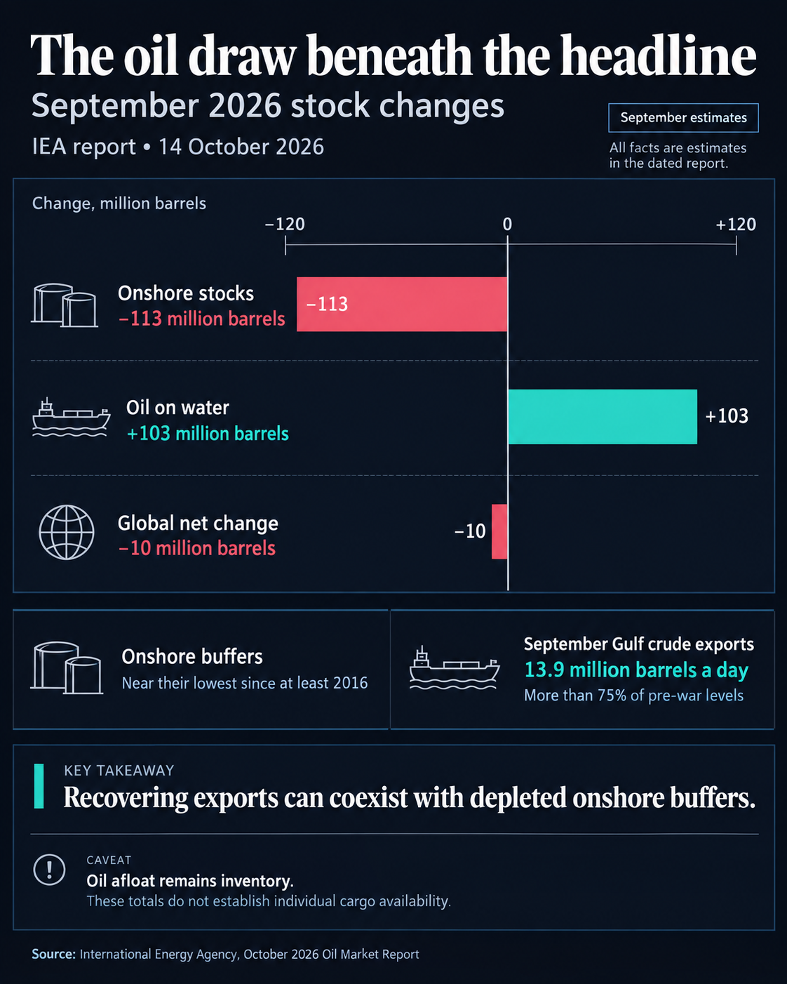 IEA September 2026 estimates: onshore oil stocks fell 113 million barrels, oil on water rose 103 million and global stocks fell 10 million. Recovering Gulf exports coexist with depleted land buffers; oil afloat remains inventory.