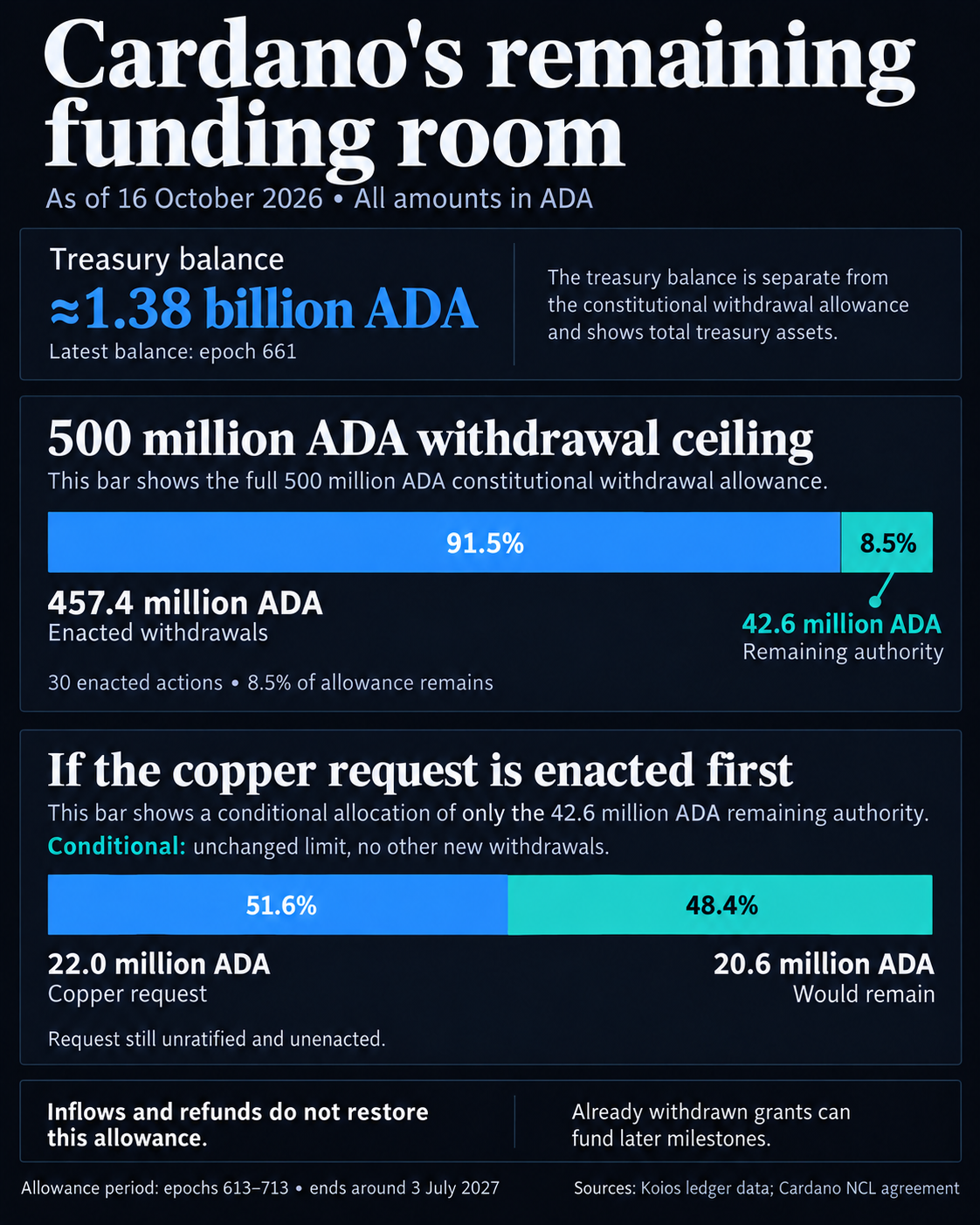 Cardano treasury allowance as of October 16, 2026: 457.4 million ADA withdrawn and 42.6 million remaining under a 500 million cap. An unenacted 22 million ADA copper request would leave 20.6 million if enacted first under the unchanged limit. Treasury balance is separately about 1.38 billion ADA.