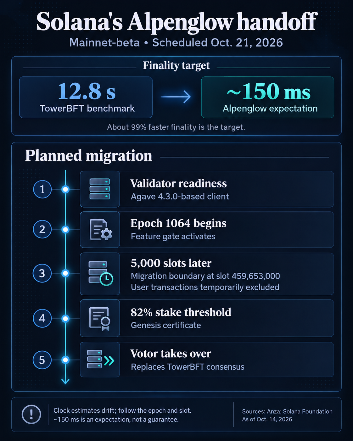 Planned Solana Alpenglow mainnet-beta migration on October 21, 2026: epoch 1064 feature gate, 5,000-slot delay to slot 459,653,000, an 82% stake genesis-certificate threshold and Votor takeover. The official 12.8-second TowerBFT benchmark is compared with an approximately 150ms conditional finality target.