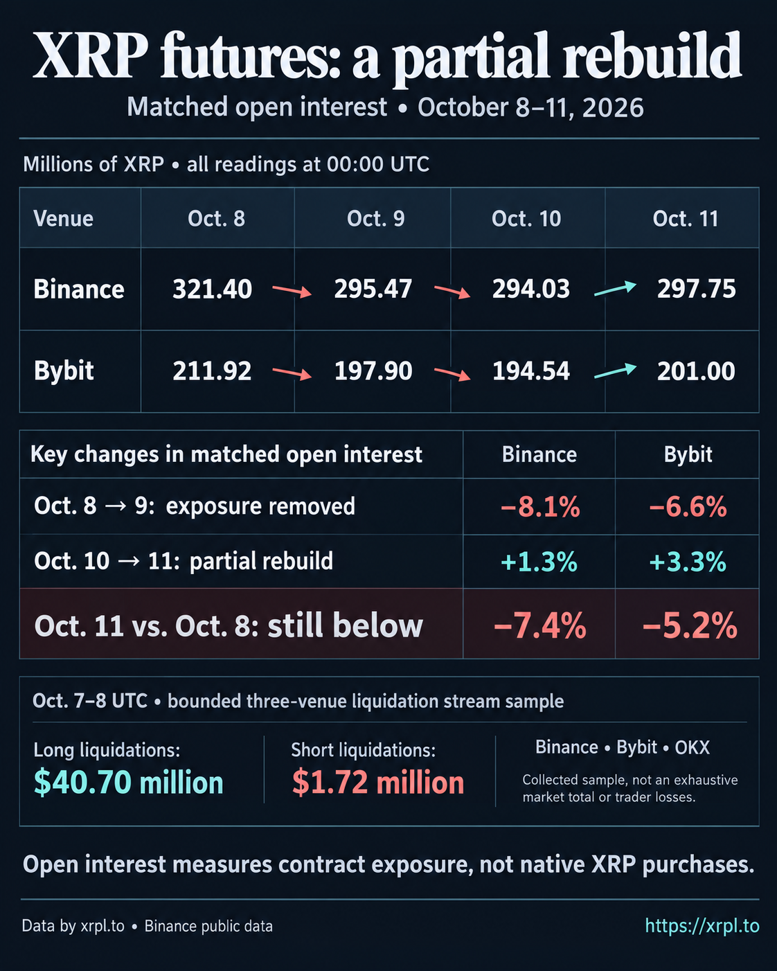 XRP futures open interest at matched 00:00 UTC readings on October 8–11, 2026. Binance rises 1.3% and Bybit 3.3% from October 10 to 11, but remain 7.4% and 5.2% below October 8. XRPL.to's bounded October 7–8 three-venue stream sample records $40.70 million long and $1.72 million short liquidations.