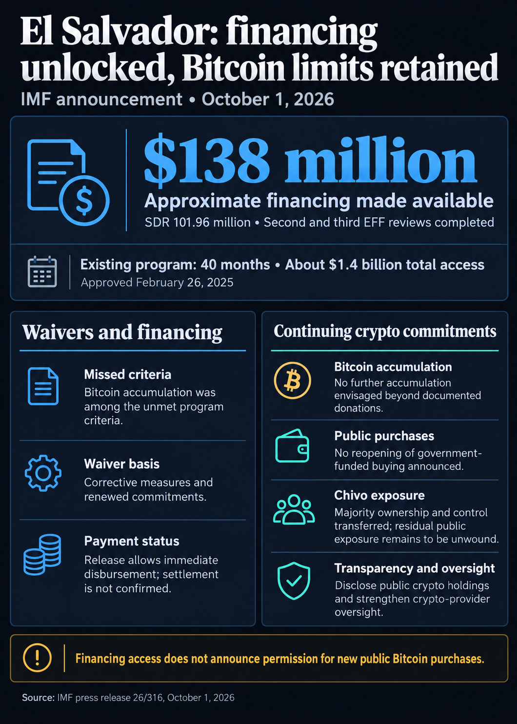 IMF financing and Bitcoin commitments for El Salvador: about $138 million made available after review waivers, no announced reopening of publicly funded Bitcoin buying, and remaining Chivo exposure and transparency obligations.
