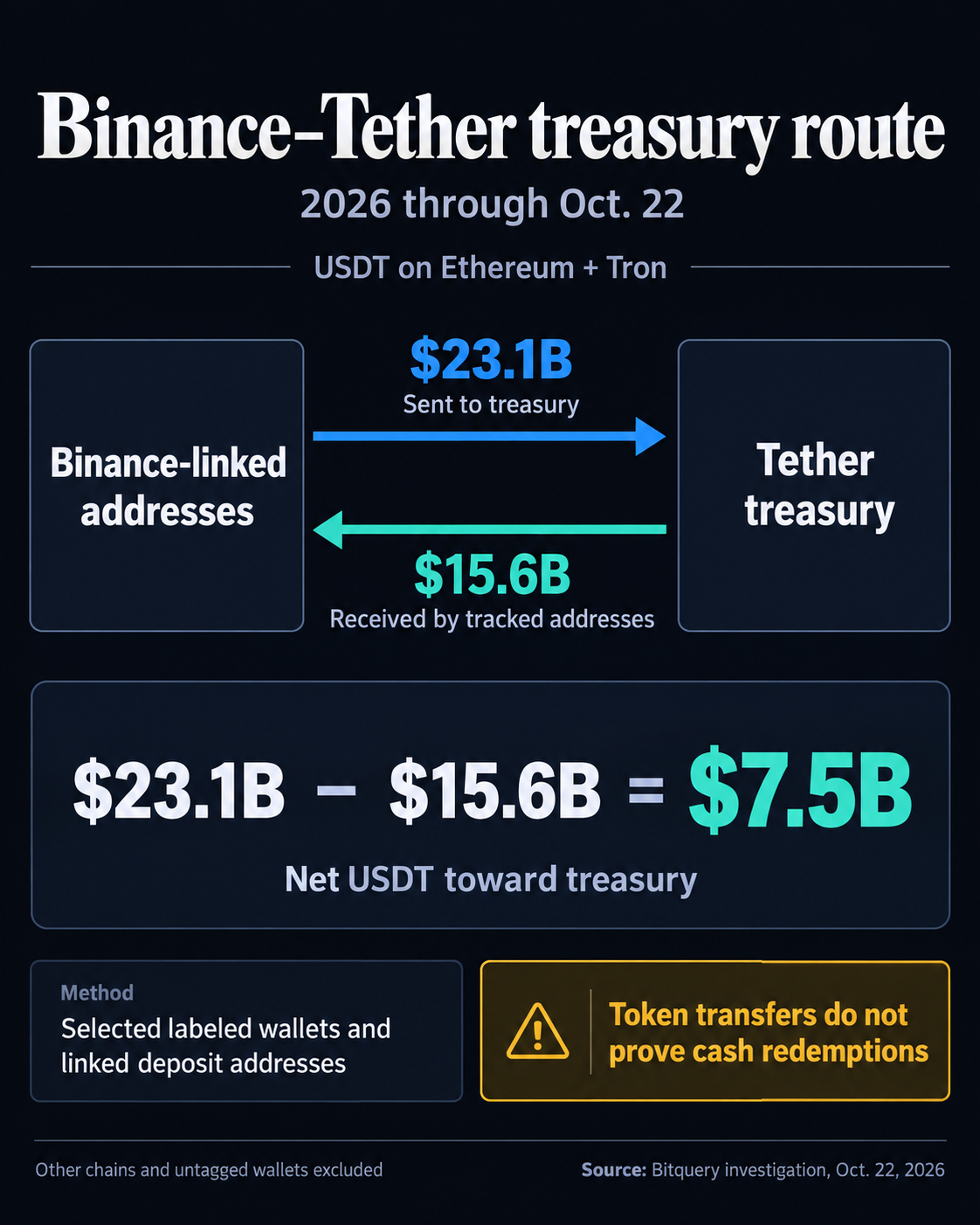 Bitquery-reported USDT flows during 2026 through October 22 on Ethereum and Tron: $23.1 billion from Binance-linked addresses to Tether treasury and $15.6 billion in the reverse direction, a $7.5 billion net toward treasury. Token transfers do not prove cash redemptions.