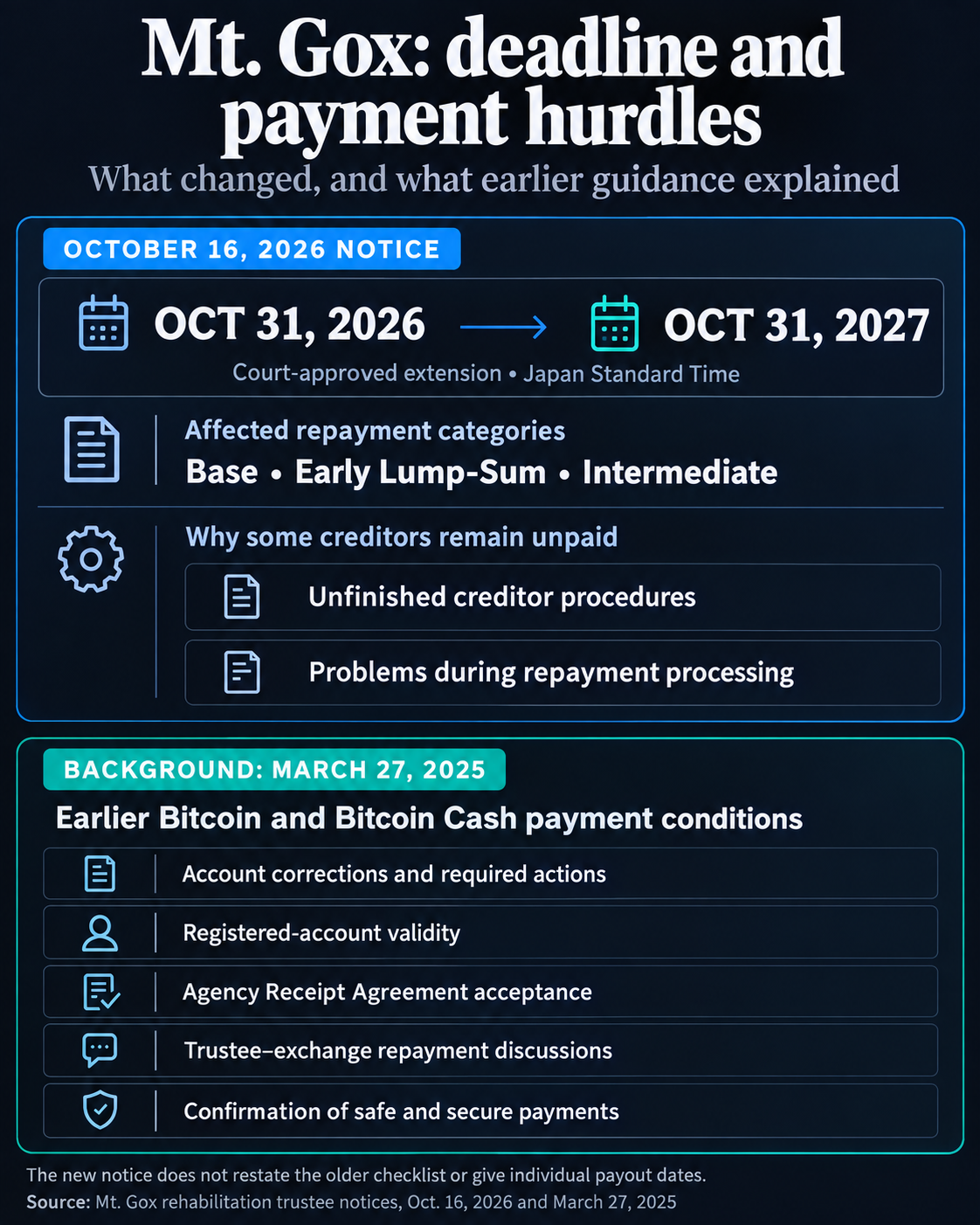 Mt. Gox repayment deadline changes from October 31, 2026 to October 31, 2027, Japan time. The graphic separates current procedural and processing delays from five historical payment conditions listed in March 2025.