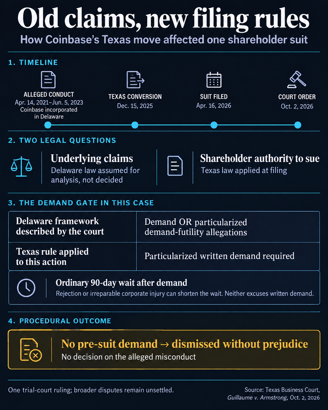 Timeline and legal comparison for Coinbase’s Texas conversion: the October 2, 2026 court required a written demand and dismissed one shareholder action without deciding alleged misconduct.