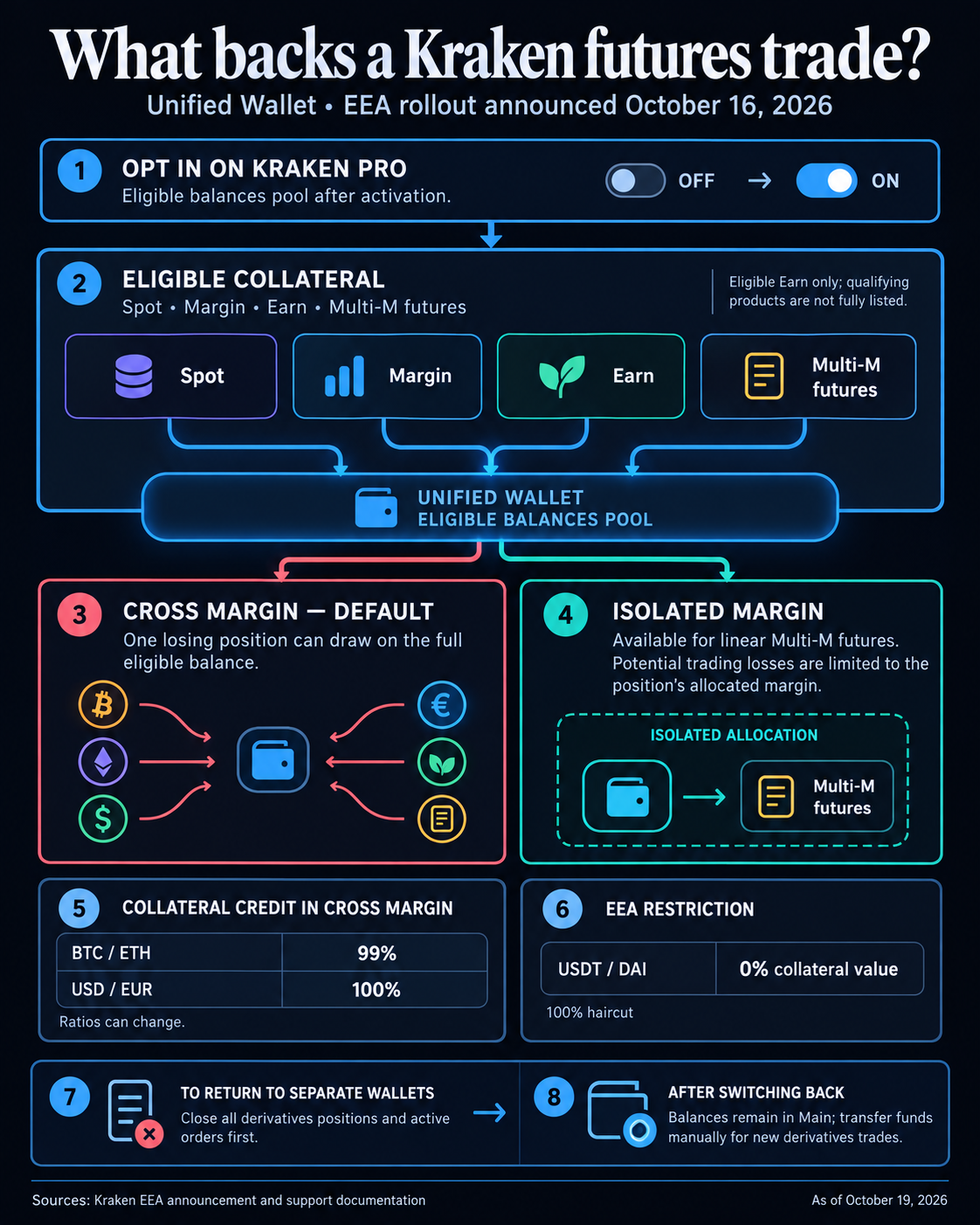 Kraken Unified Wallet collateral flow for eligible EEA users: opt-in pools eligible spot, margin, Earn and Multi-M futures balances; default cross margin exposes the full eligible pool, while isolated linear Multi-M positions use allocated margin. The graphic also lists collateral ratios, EEA USDT and DAI exclusions, and conditions for returning to separate wallets.
