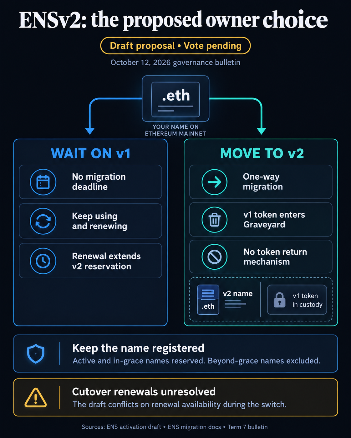Pending ENSv2 proposal compares keeping a .eth name renewed on v1 with irreversible migration to v2, subject to expiry limits and unclear cutover renewals.