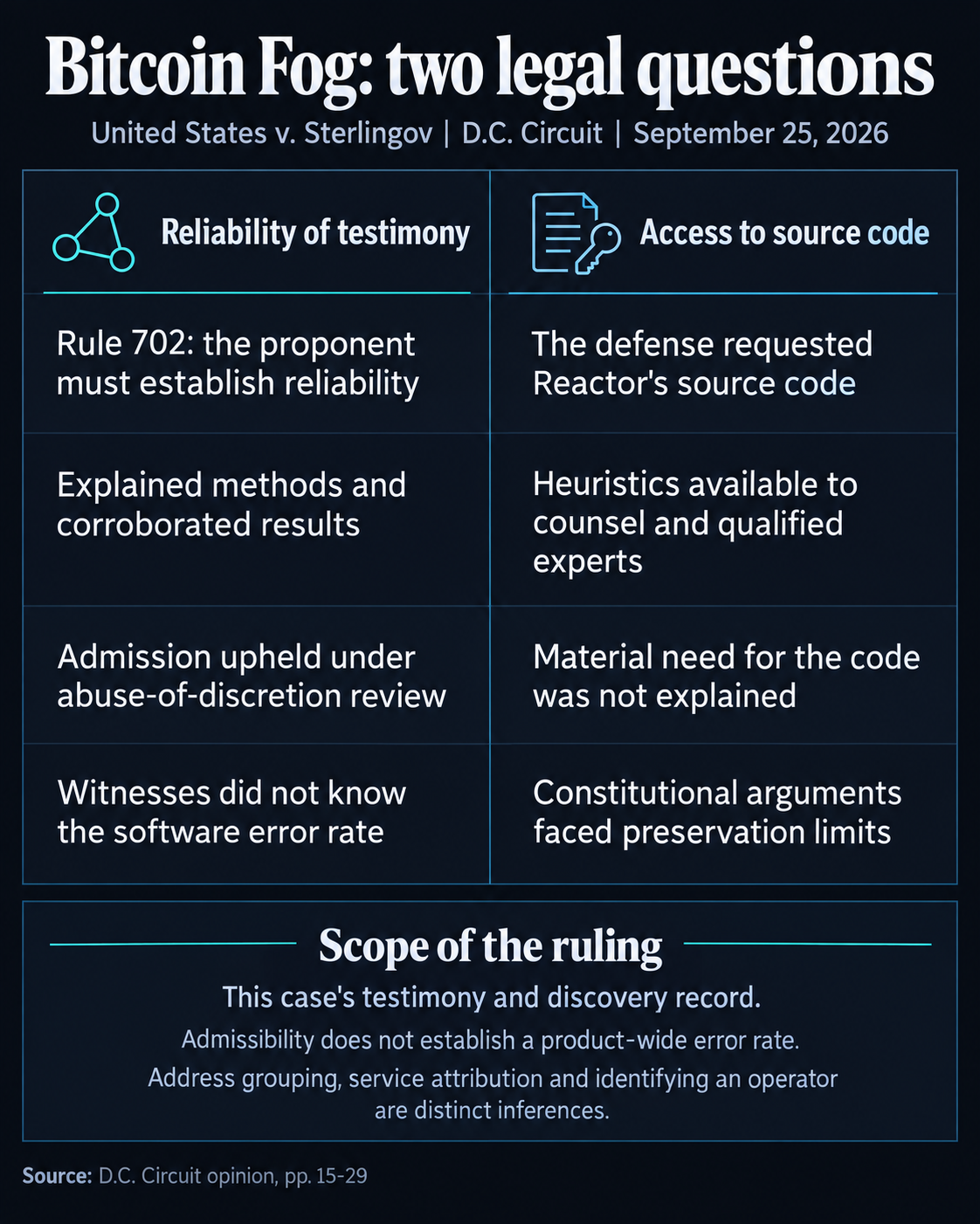 Comparison of the September 25, 2026 Bitcoin Fog ruling: corroborated Reactor testimony upheld, heuristics available to counsel and qualified experts, and source-code demand rejected without an explained material need. The result is case-specific.
