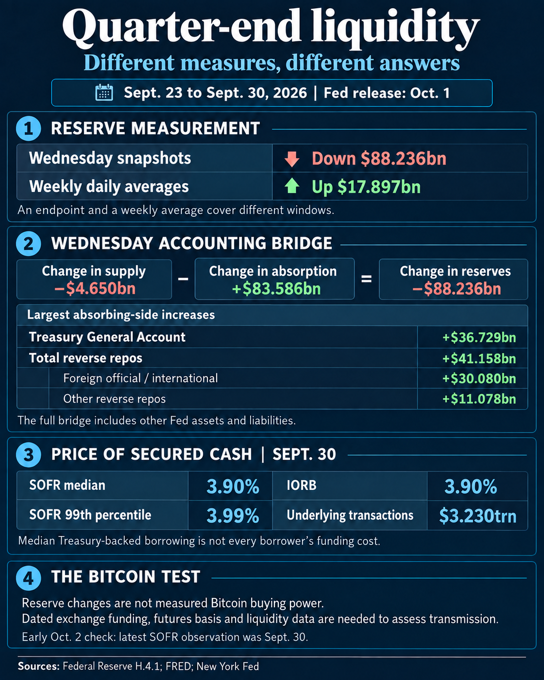 September quarter-end infographic: Wednesday reserves down $88.236 billion, weekly-average reserves up $17.897 billion; the reserve accounting bridge, foreign and other reverse-repo increases, and September 30 SOFR at 3.90%, matching IORB.