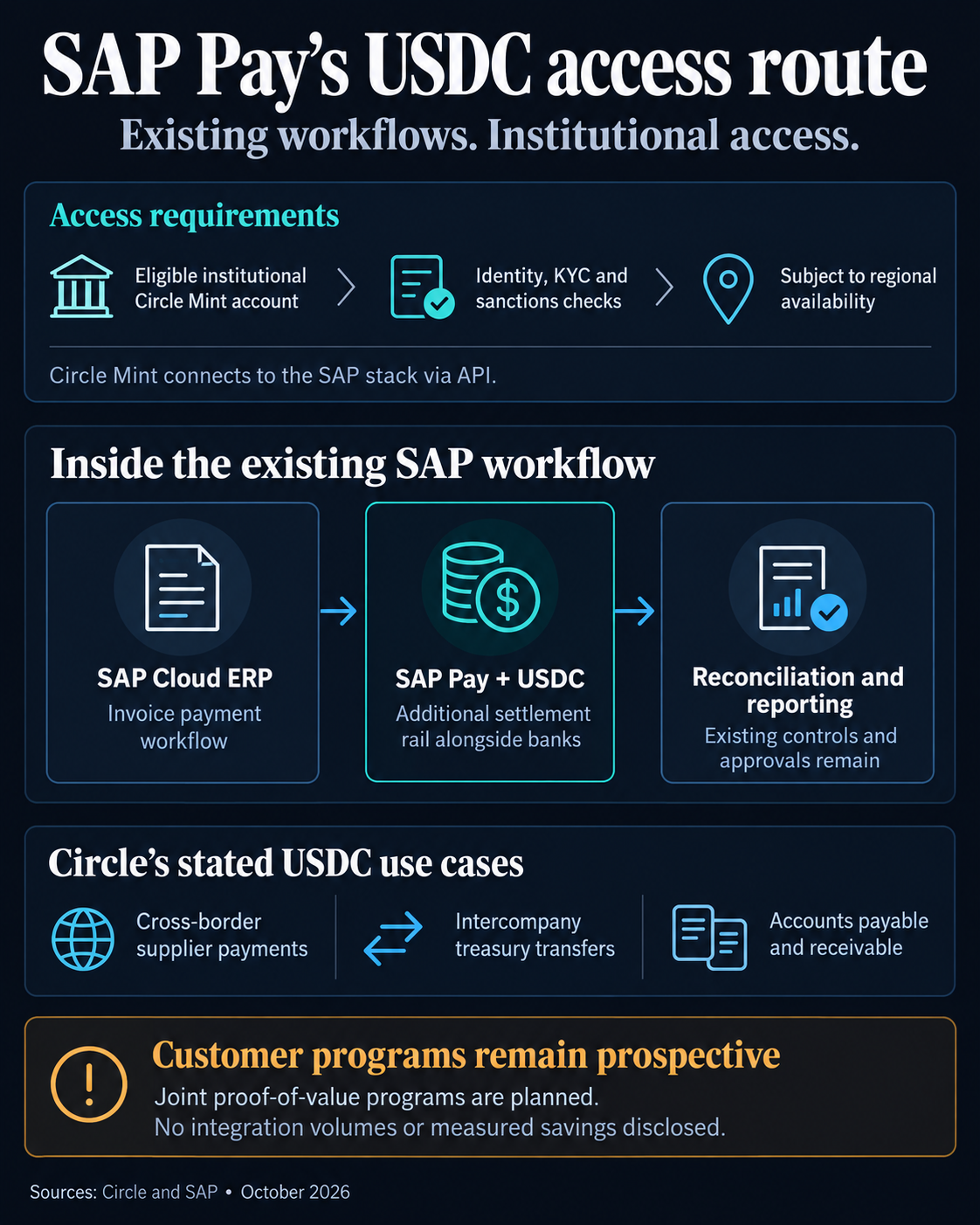 SAP Pay’s USDC workflow connects invoice payments with settlement and reconciliation, subject to institutional Circle Mint checks and regional availability. Customer proof-of-value programs remain planned.