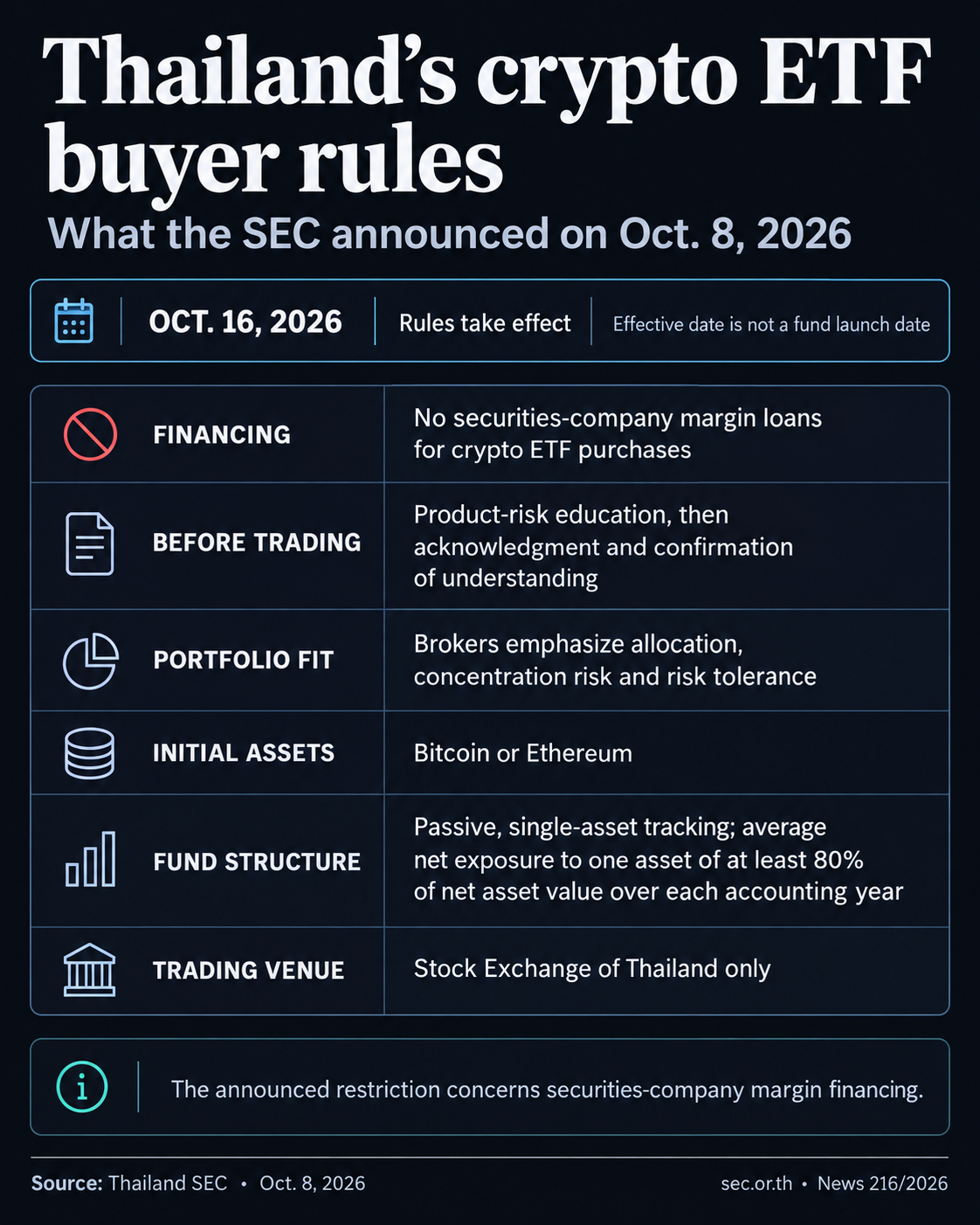 Thailand SEC’s announced crypto ETF rules: October 16, 2026 effectiveness, no securities-company margin loans, pre-trade risk education and acknowledgment, allocation guidance, Bitcoin or Ethereum eligibility, annual-average single-asset exposure of at least 80% of net asset value, and exclusive Stock Exchange of Thailand trading.