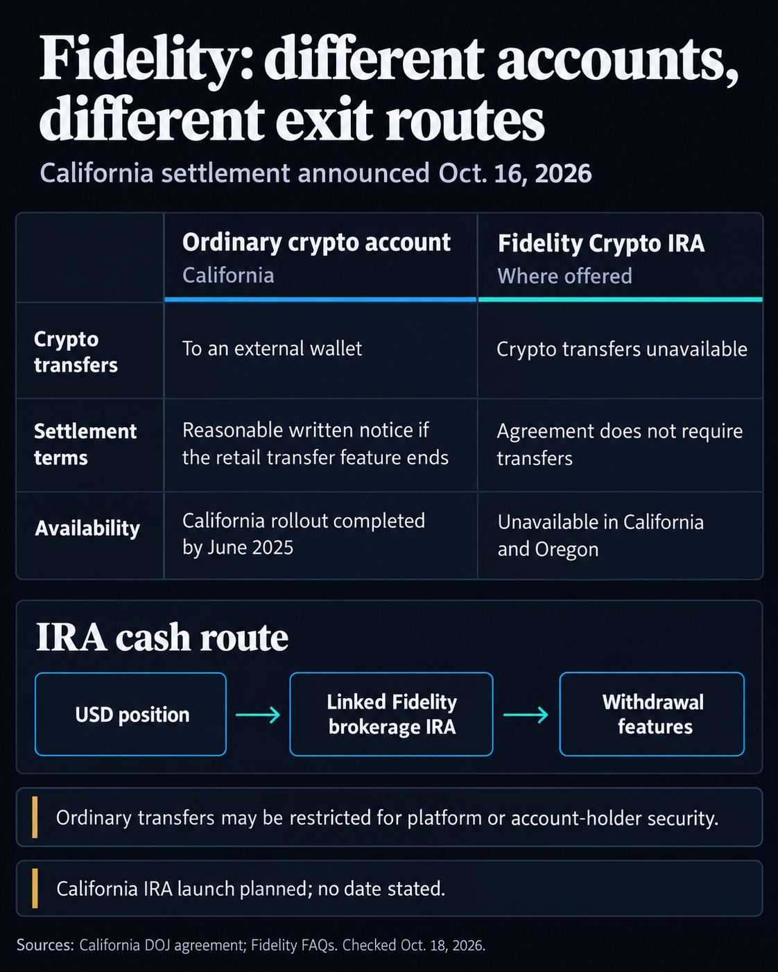 Comparison of Fidelity’s ordinary California crypto accounts and Crypto IRAs: existing wallet transfers with a notice commitment and security exceptions, IRA transfer exclusion, current state eligibility, and the linked brokerage IRA cash route.