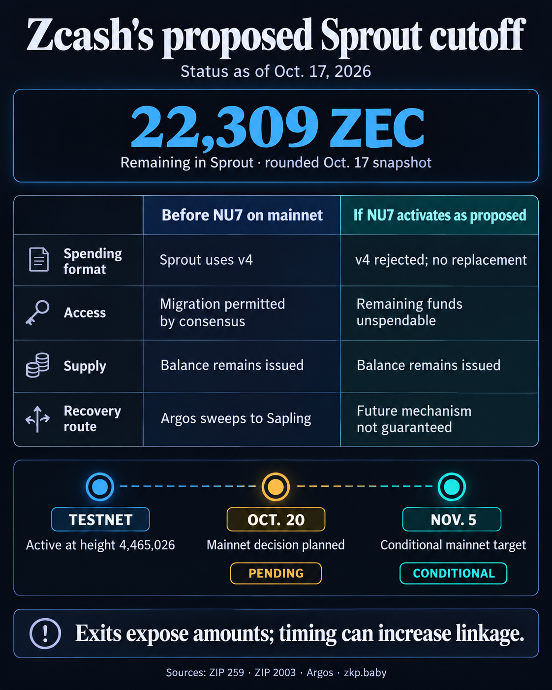 Comparison of Sprout access before and after proposed NU7 mainnet activation. About 22,309 ZEC remained on October 17; remaining funds would become unspendable but stay issued. Mainnet decision planned October 20, November 5 conditional.